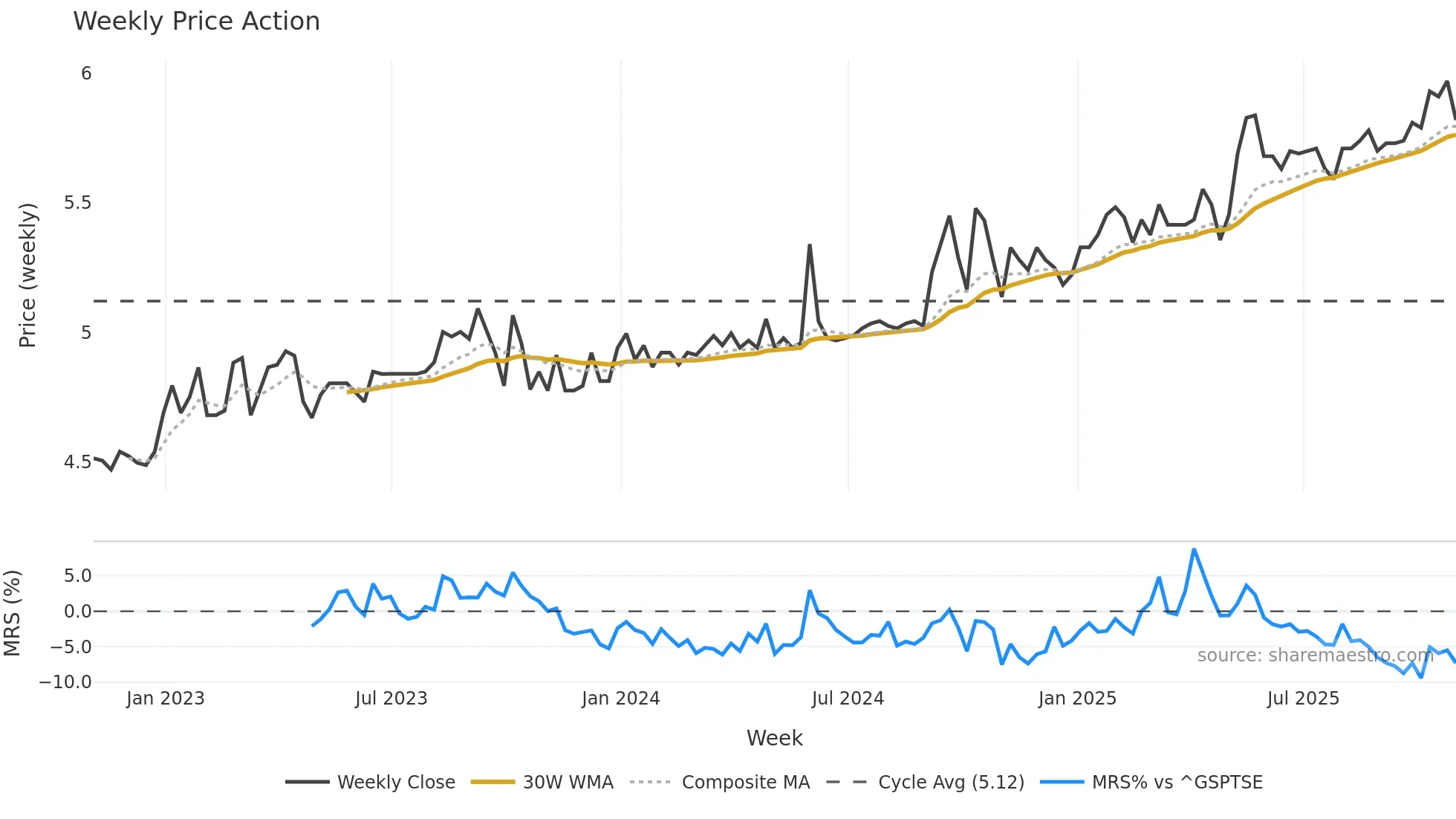MRT-UN weekly Price Action chart, closing 2025-10-31