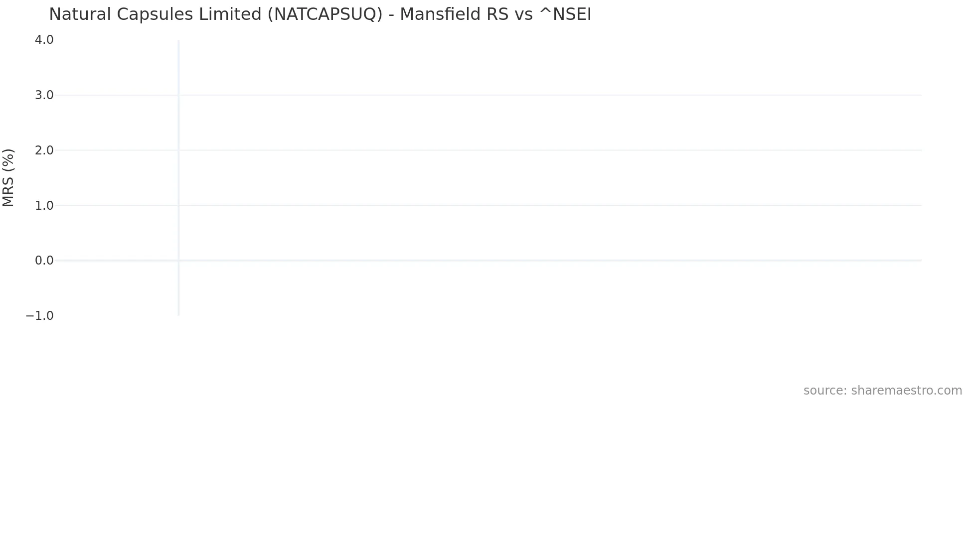 NATCAPSUQ Mansfield Relative Strength chart