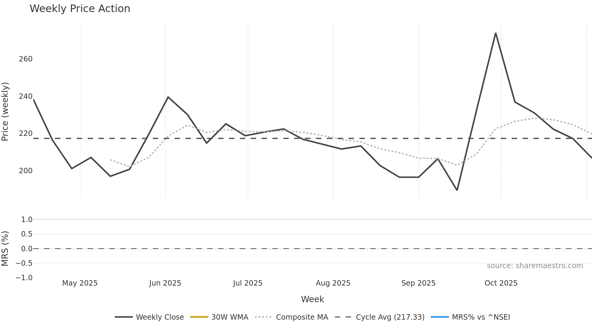 NATCAPSUQ weekly Price Action chart, closing 2025-11-03