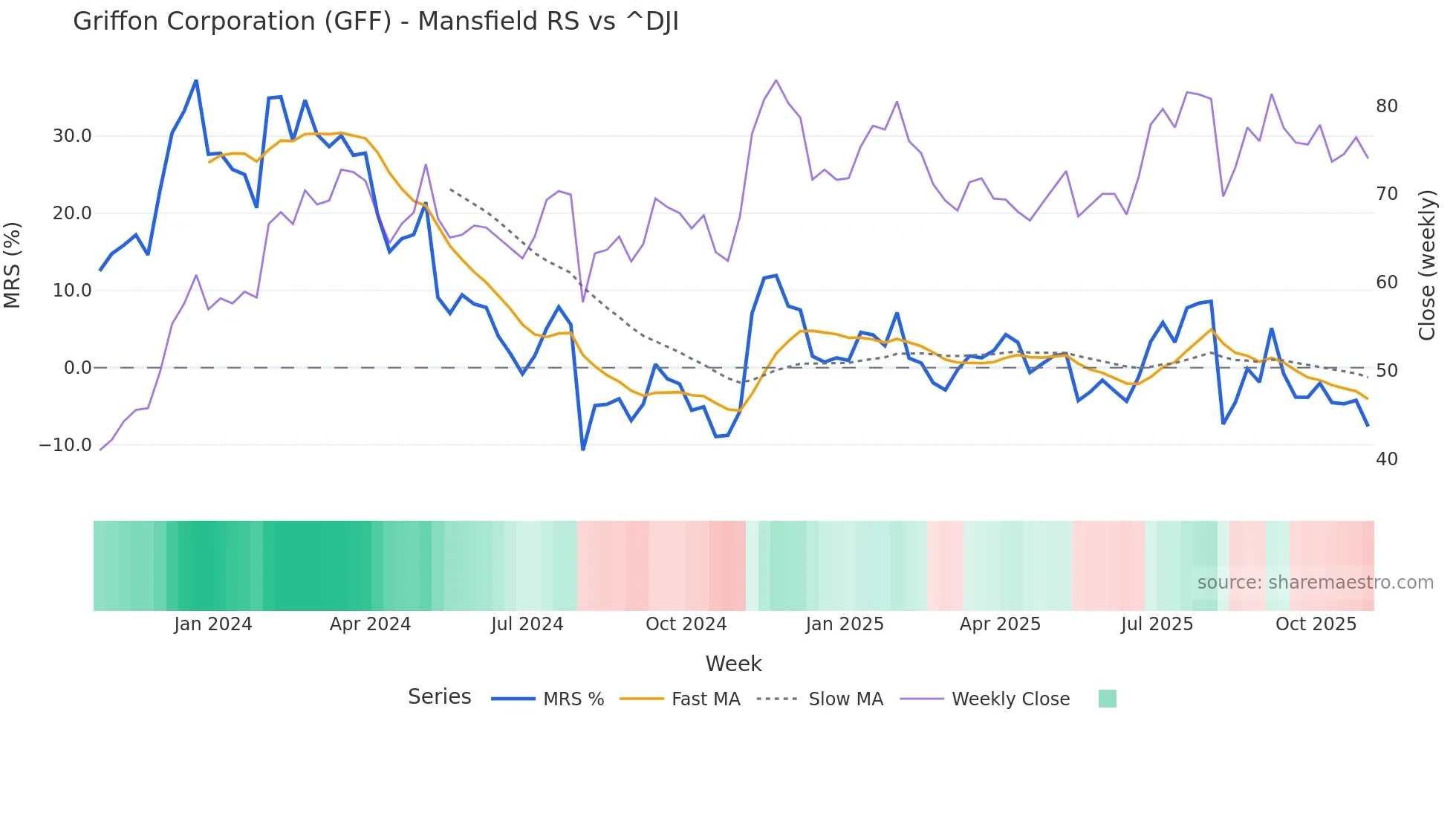 GFF Mansfield Relative Strength chart
