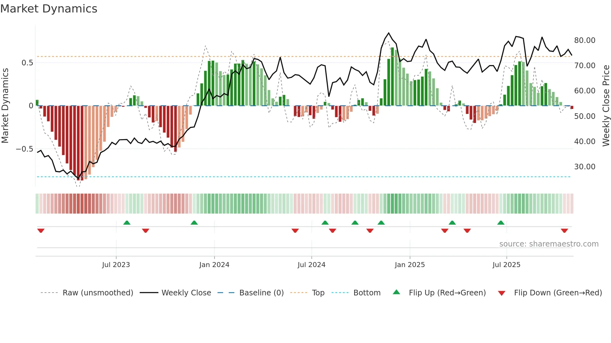 GFF weekly Market Dynamics chart