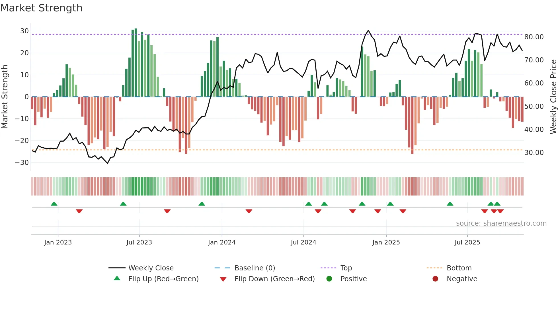 GFF weekly Market Strength chart