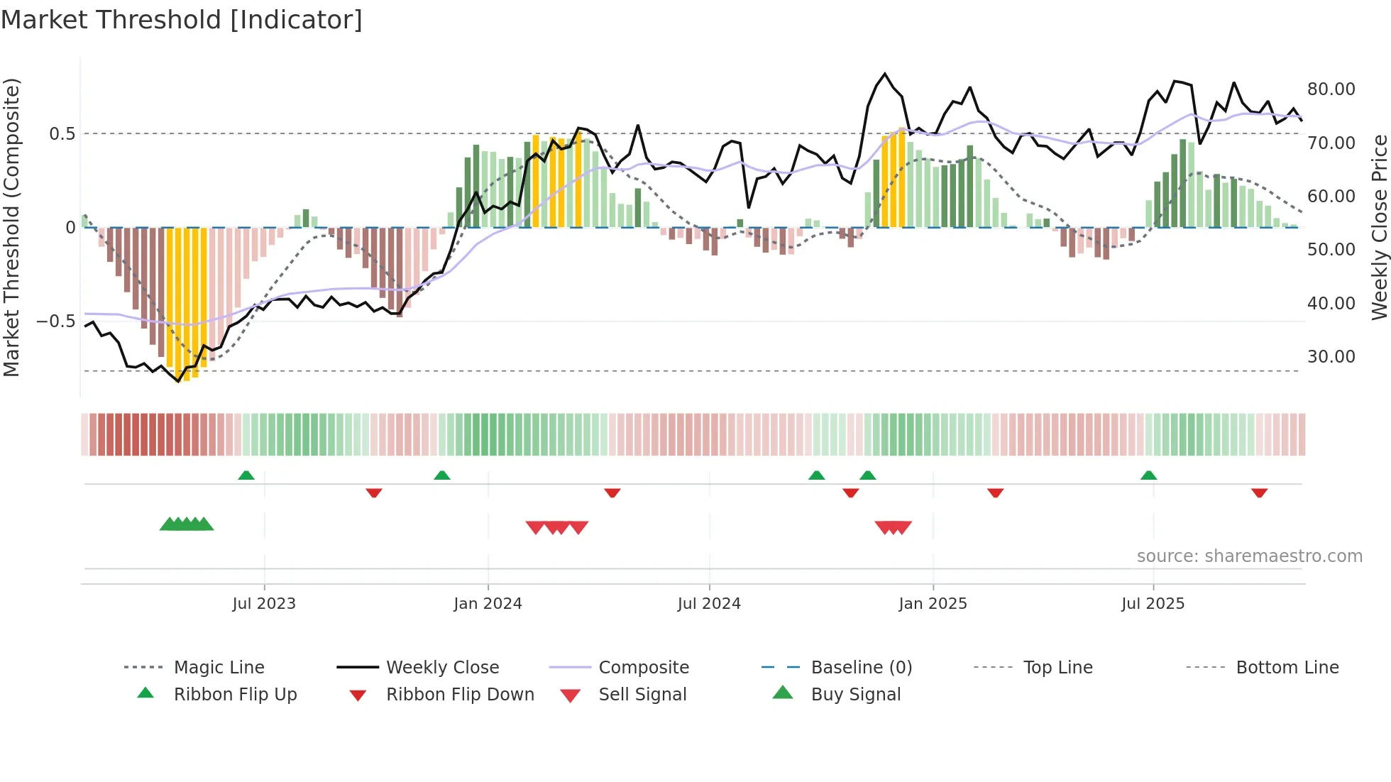 GFF weekly Market Threshold chart