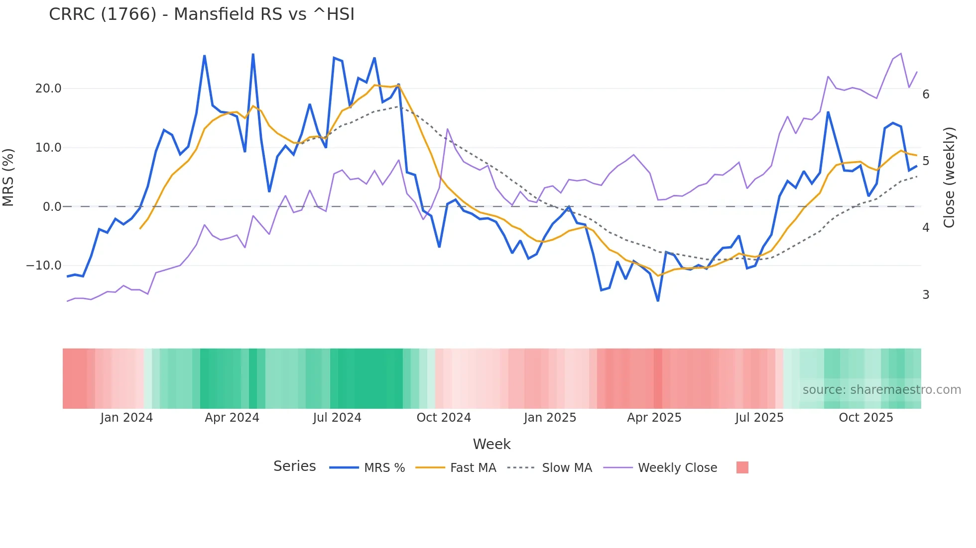 1766 Mansfield Relative Strength chart