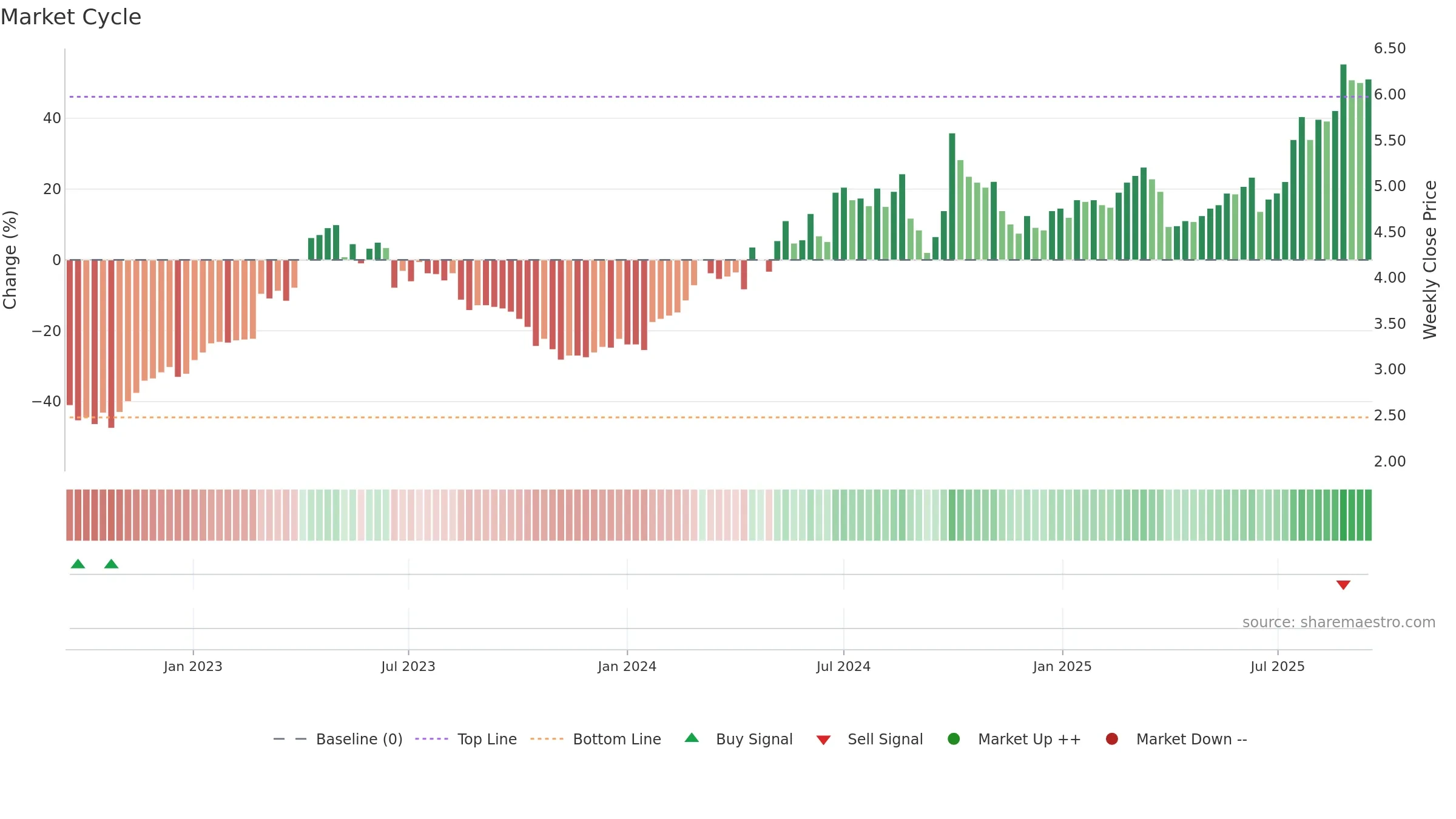 1766 weekly Market Cycle chart, closing 2025-09-15.