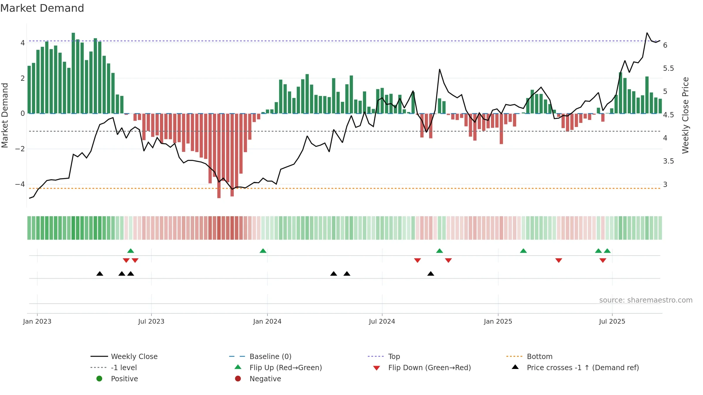 1766 weekly Market Demand chart, closing 2025-09-15.