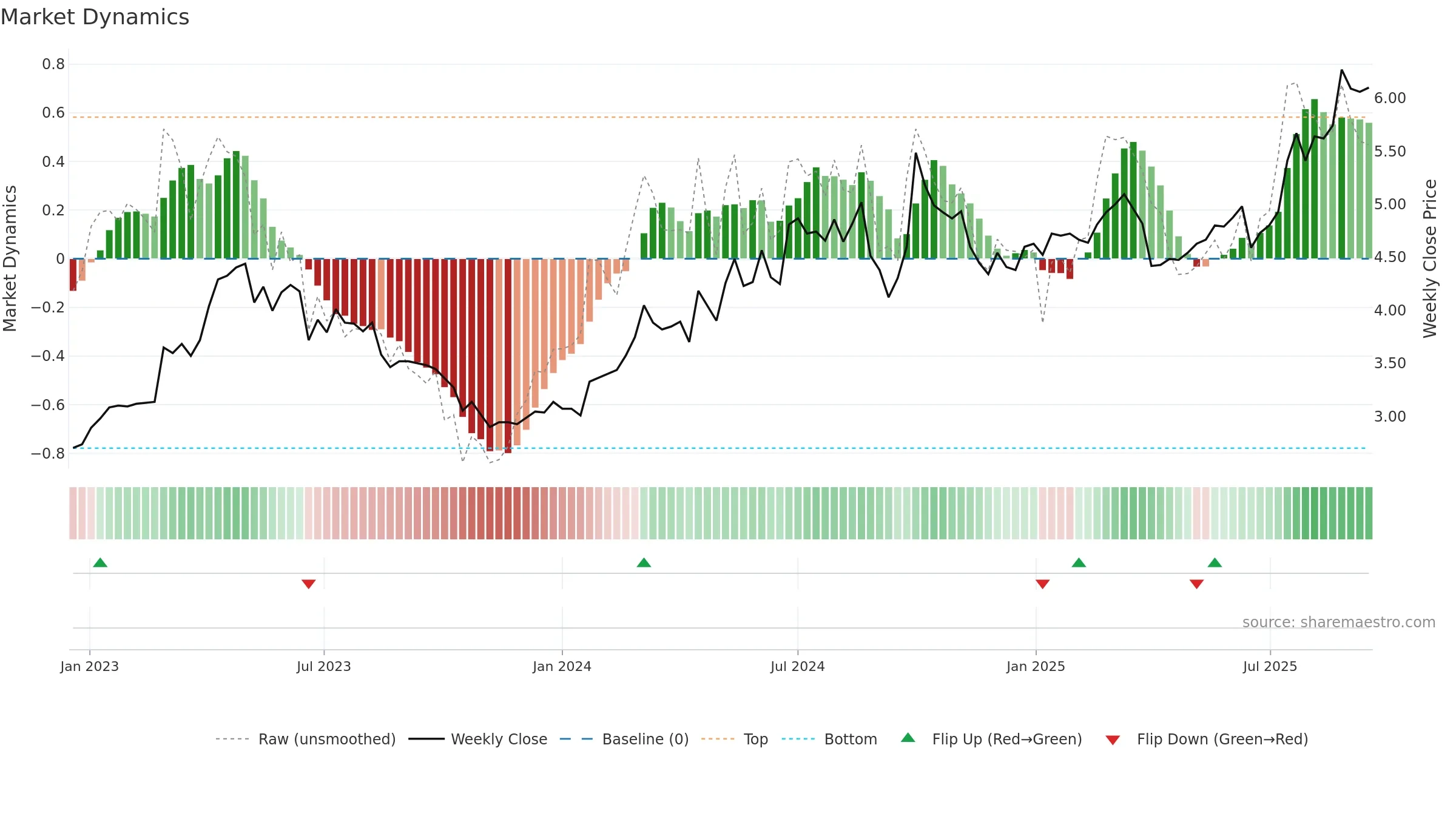 1766 weekly Market Dynamics chart, closing 2025-09-15.
