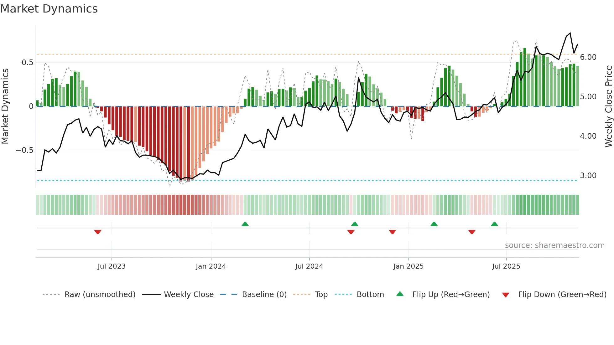 1766 weekly Market Dynamics chart