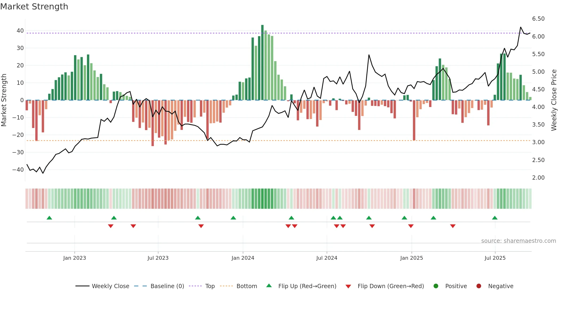 1766 weekly Market Strength chart, closing 2025-09-15.