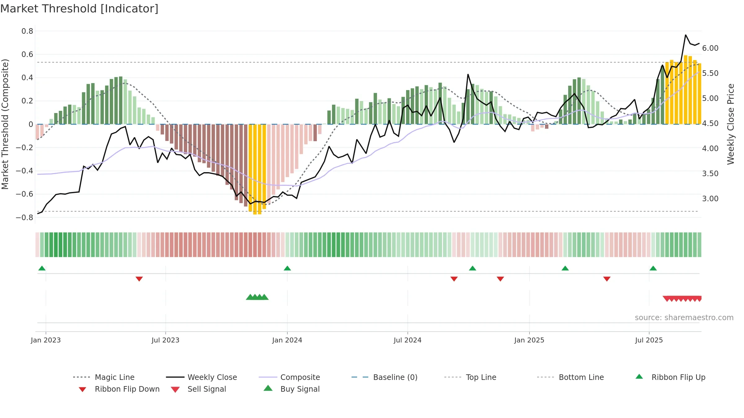 1766 weekly Market Threshold chart, closing 2025-09-15.