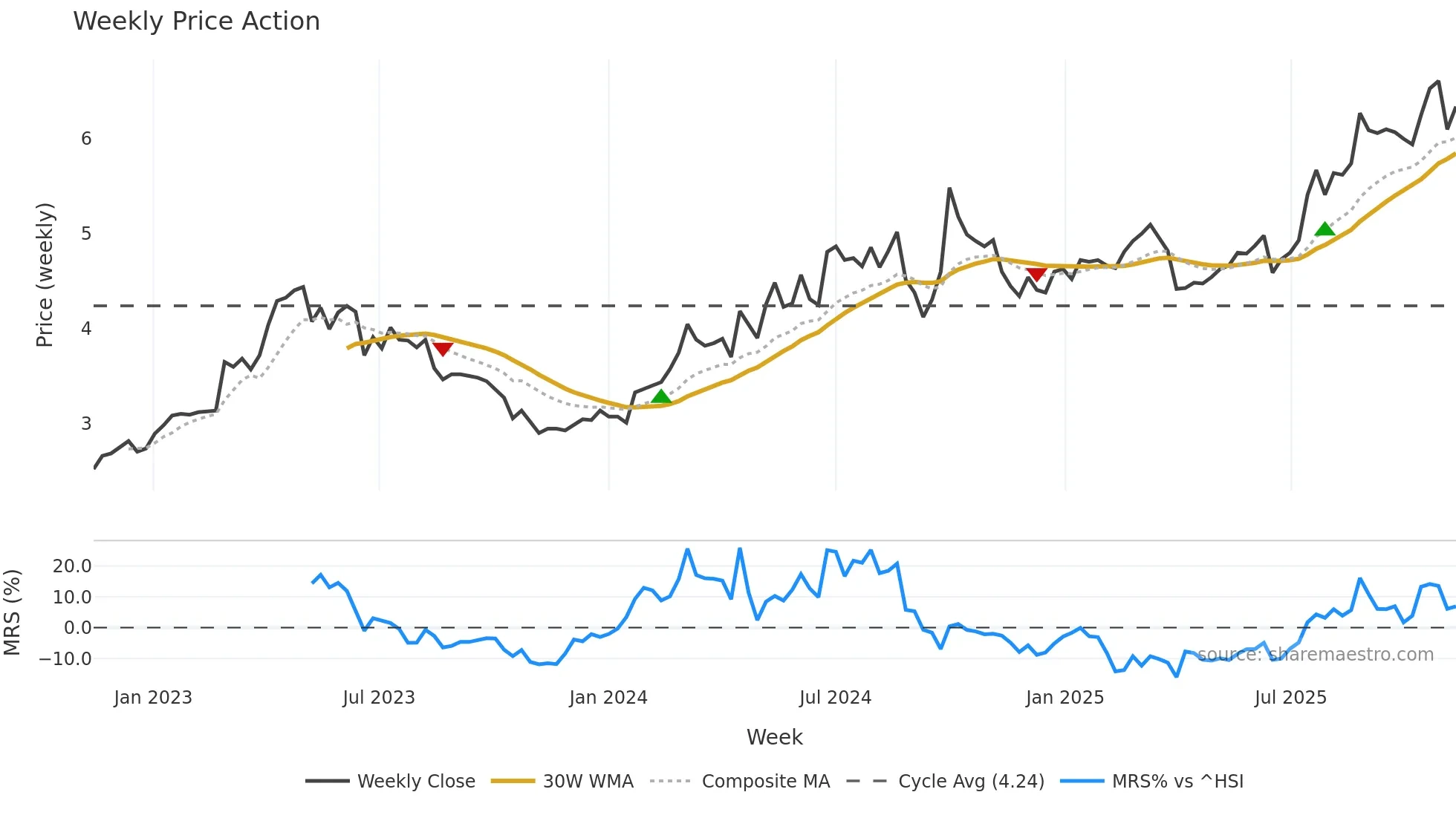 1766 weekly Price Action chart, closing 2025-11-10