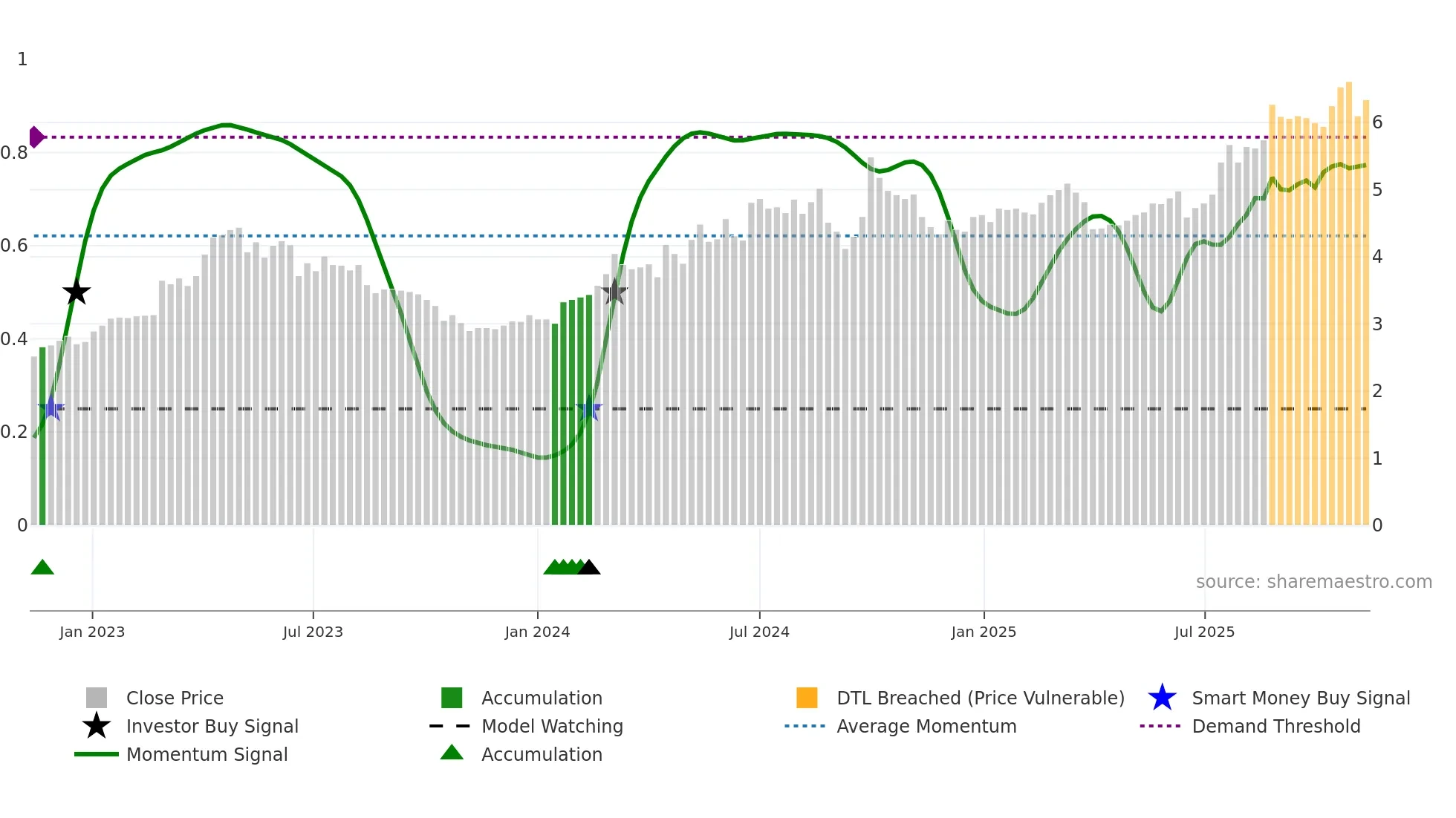 1766 weekly Smart Money chart