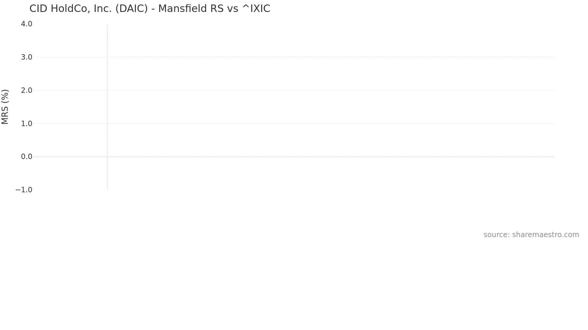 DAIC Mansfield Relative Strength chart