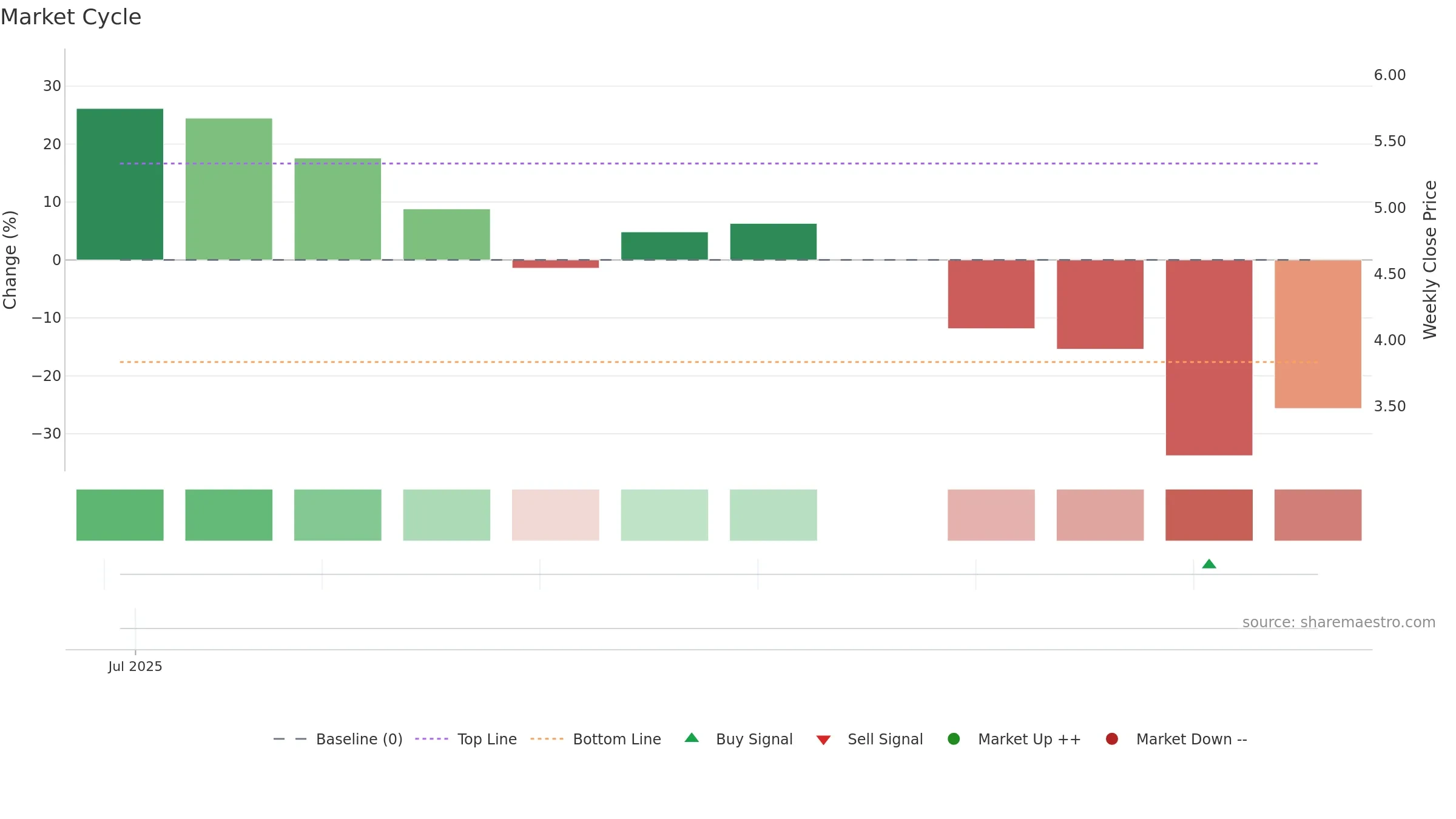 DAIC weekly Market Cycle chart, closing 2025-09-15.