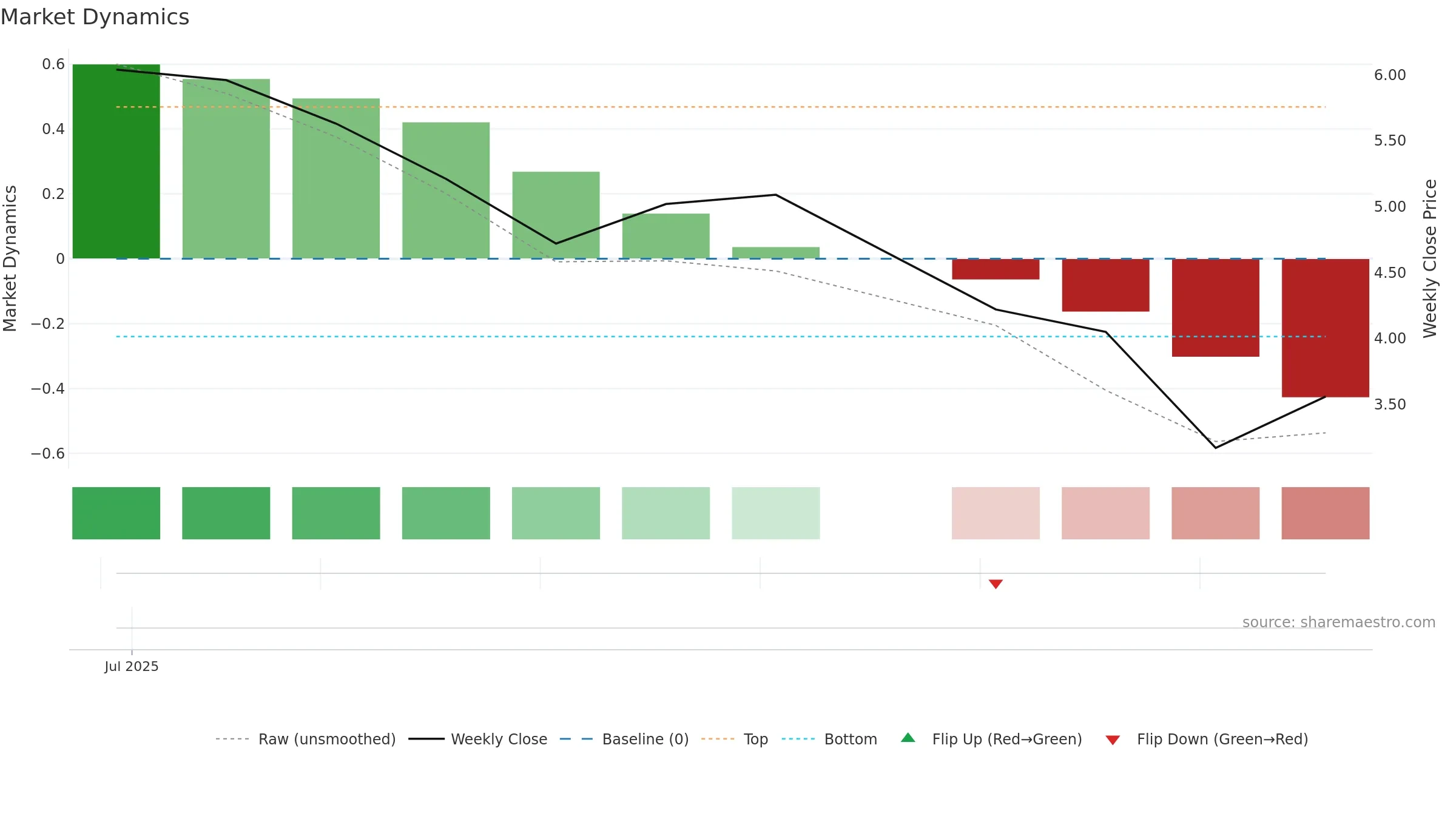 DAIC weekly Market Dynamics chart, closing 2025-09-15.
