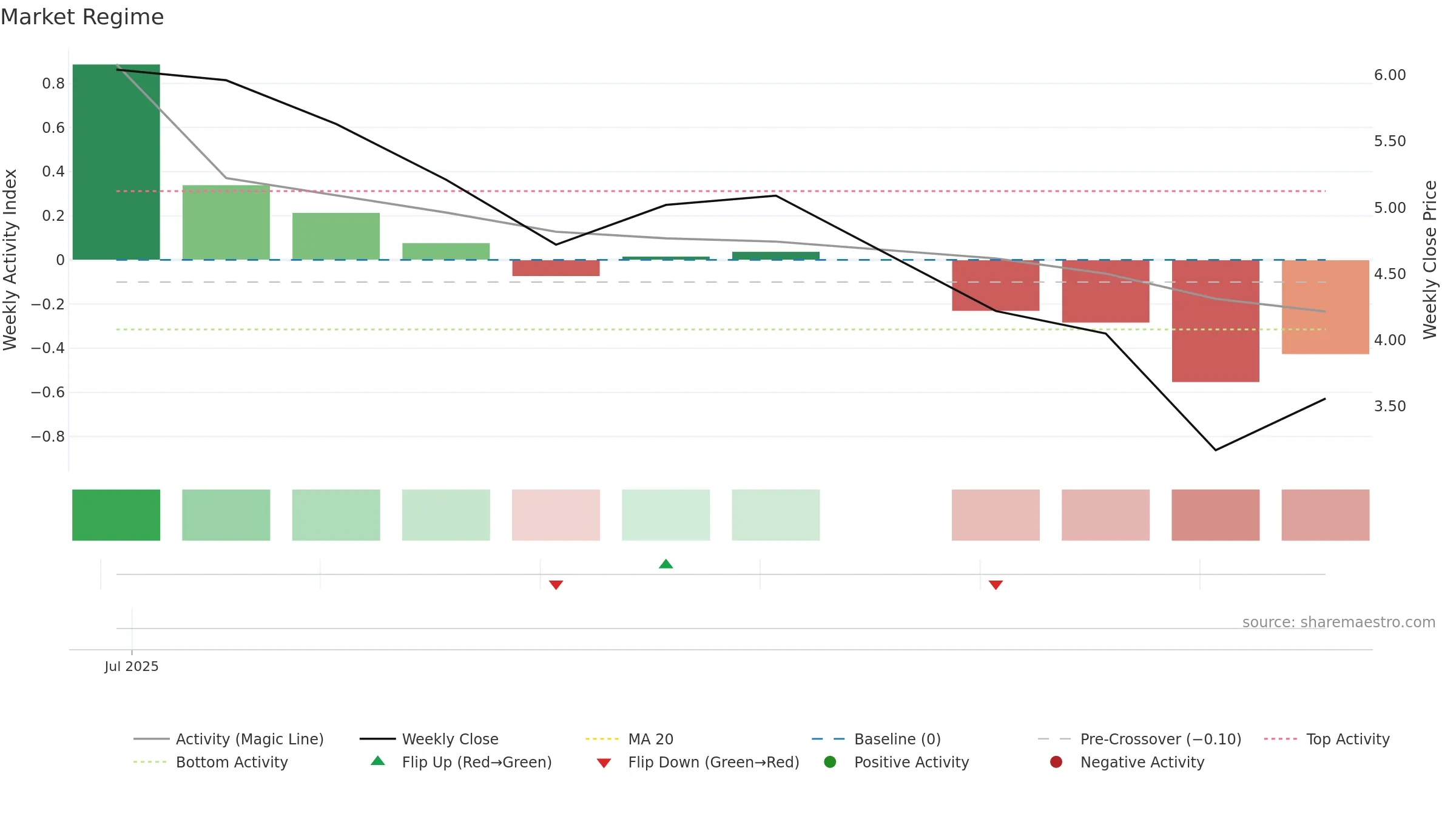DAIC weekly Market Snapshot chart, closing 2025-09-15.