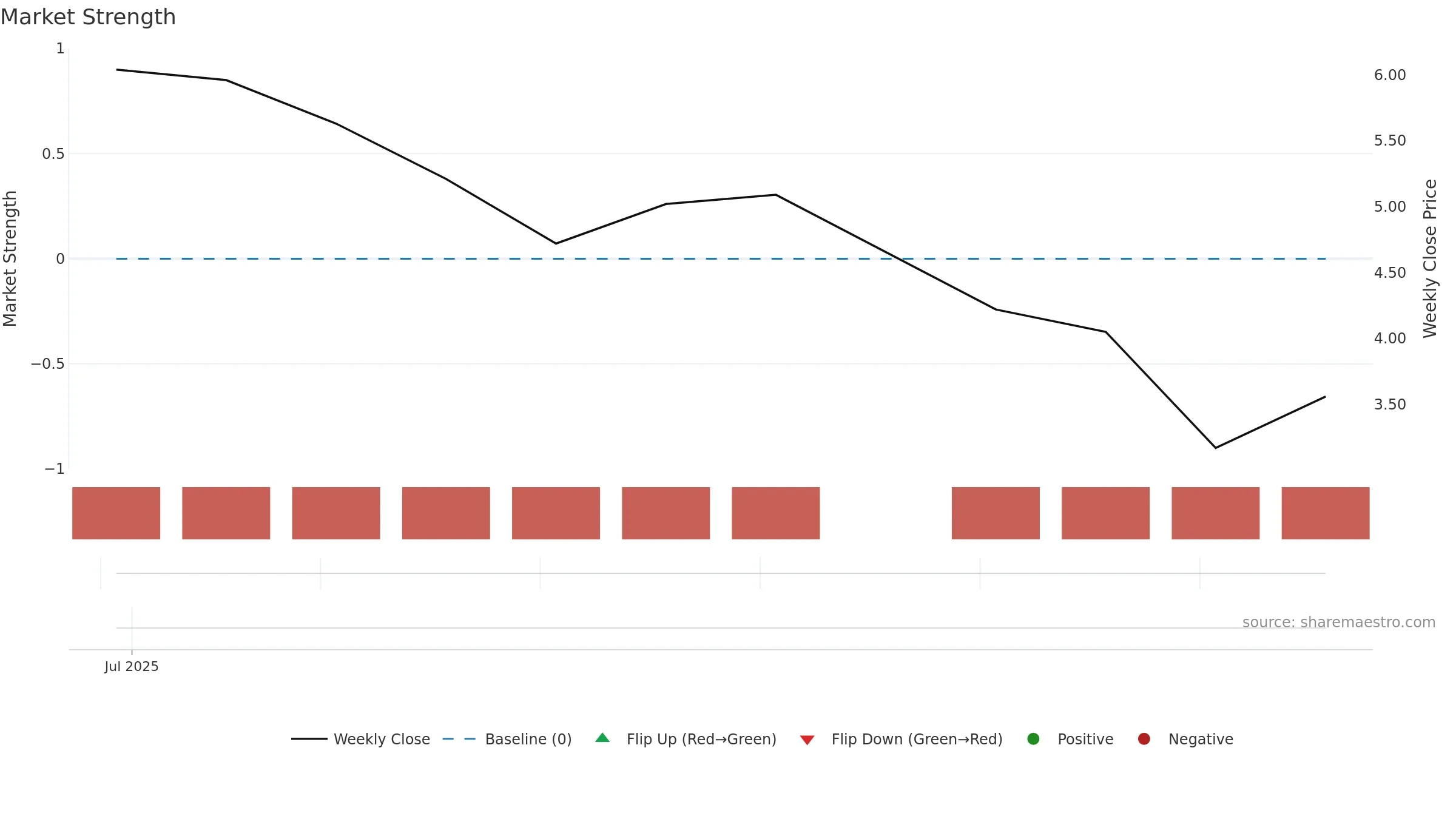 DAIC weekly Market Strength chart, closing 2025-09-15.