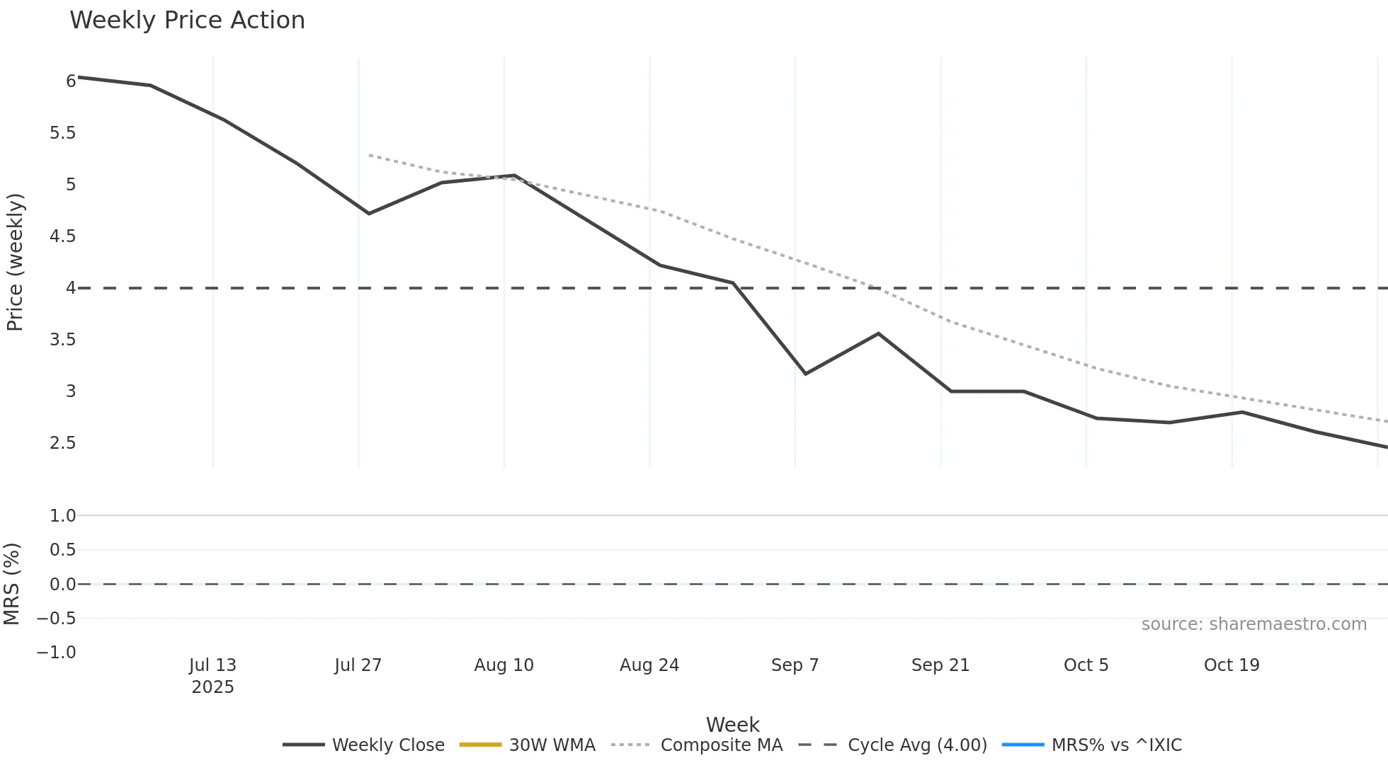 DAIC weekly Price Action chart, closing 2025-11-03