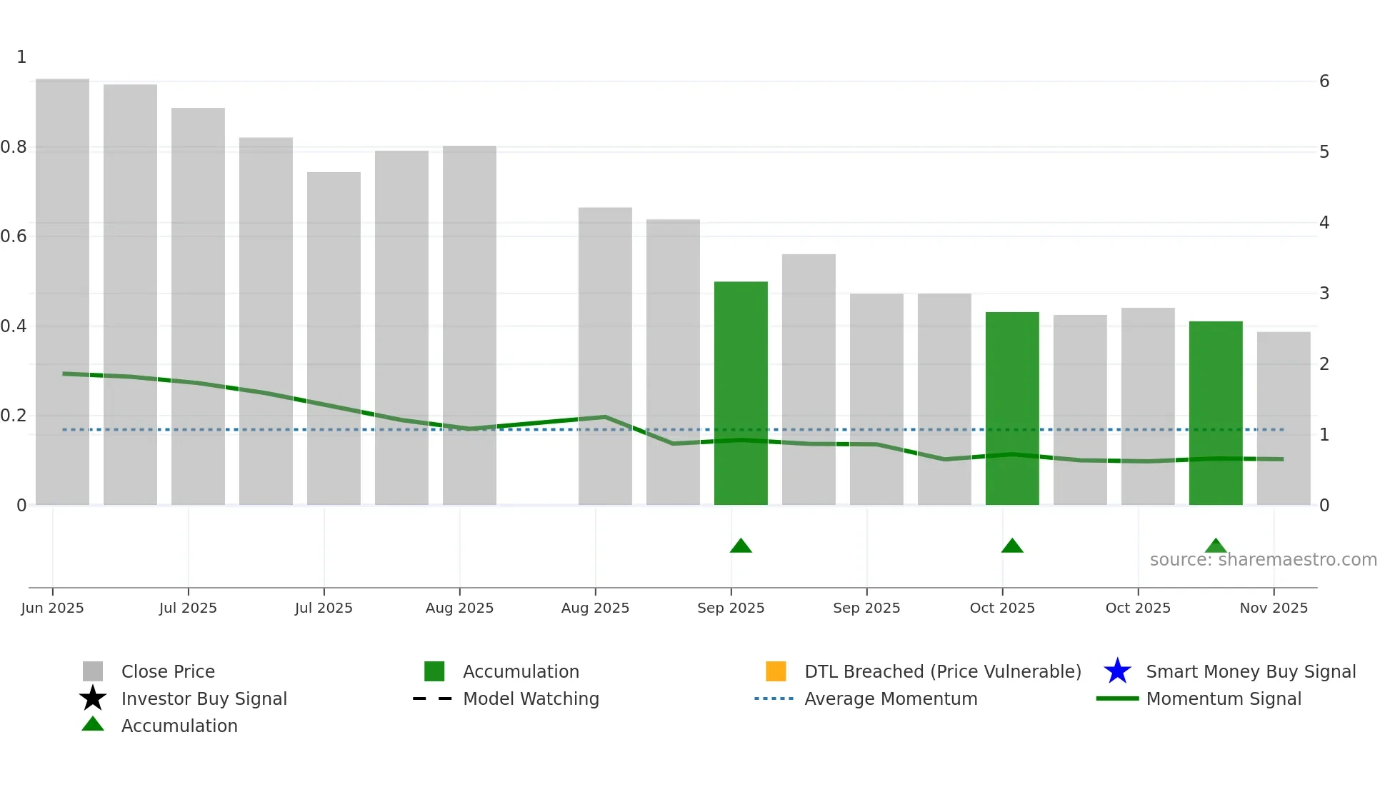 DAIC weekly Smart Money chart
