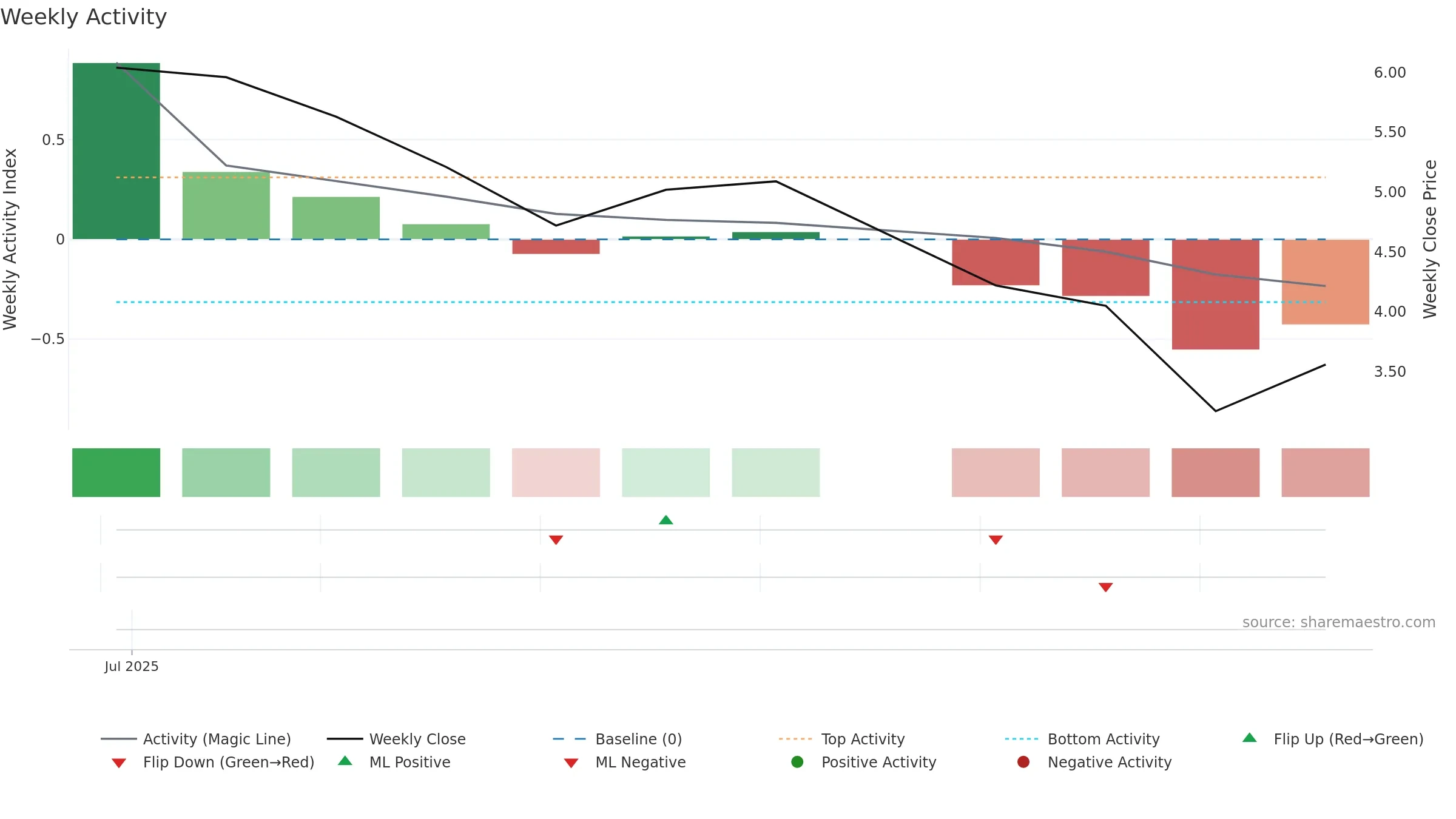 DAIC weekly Activity chart, closing 2025-09-15.