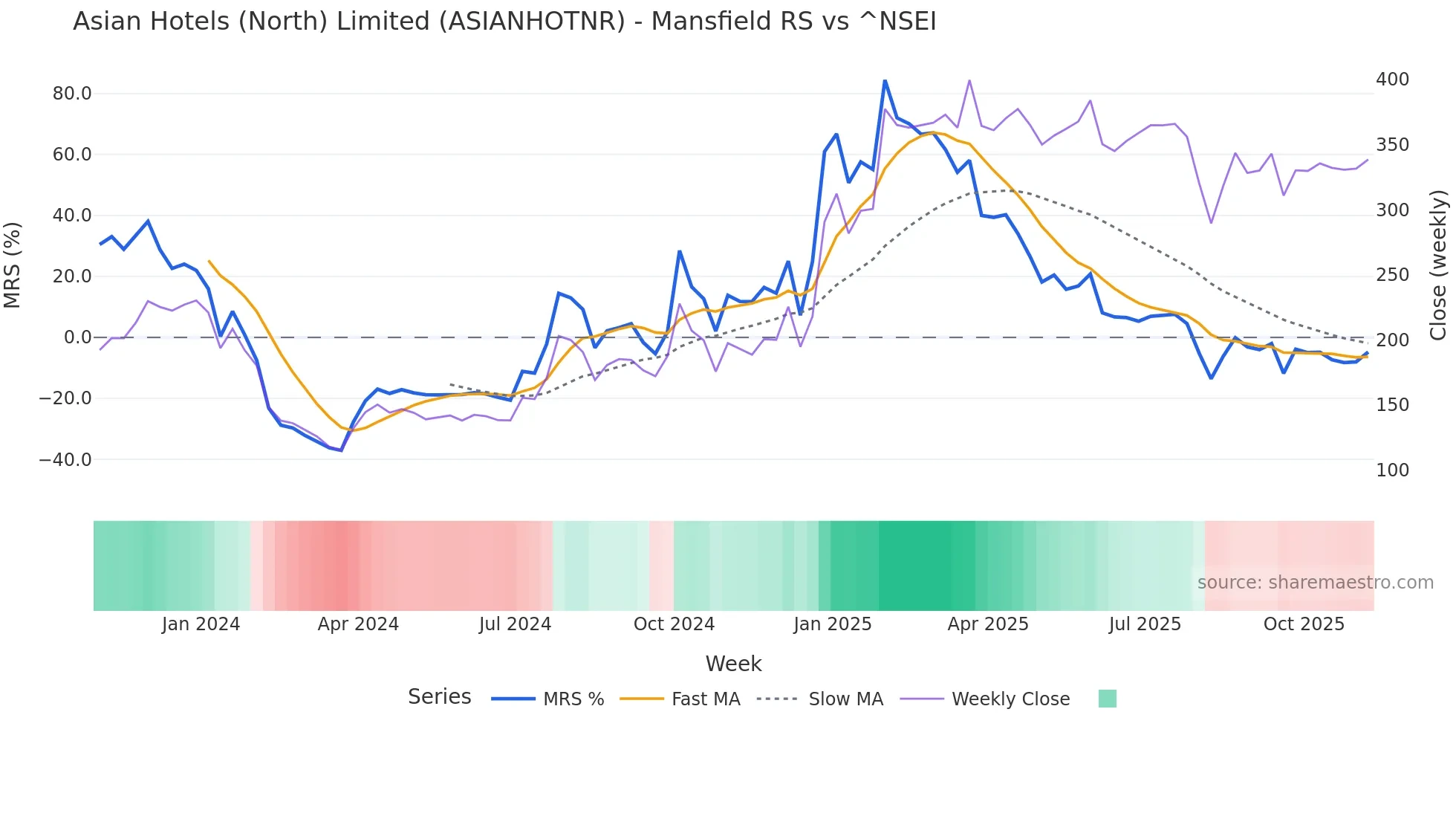 ASIANHOTNR Mansfield Relative Strength chart