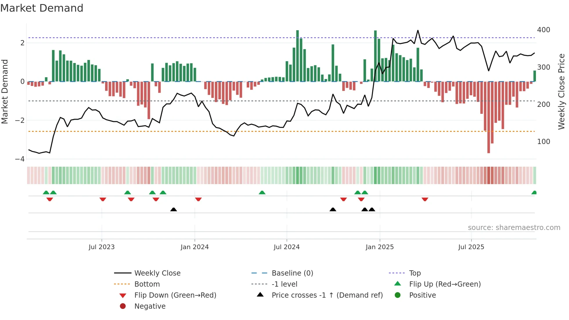 ASIANHOTNR weekly Market Demand chart