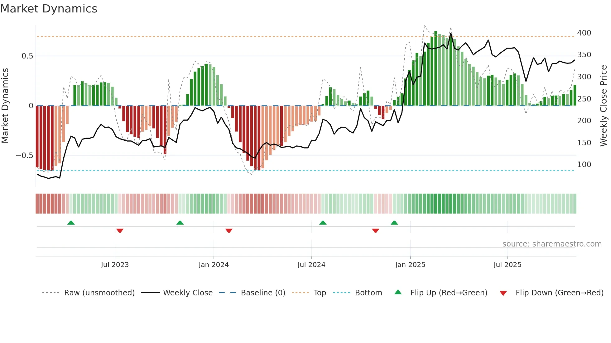 ASIANHOTNR weekly Market Dynamics chart