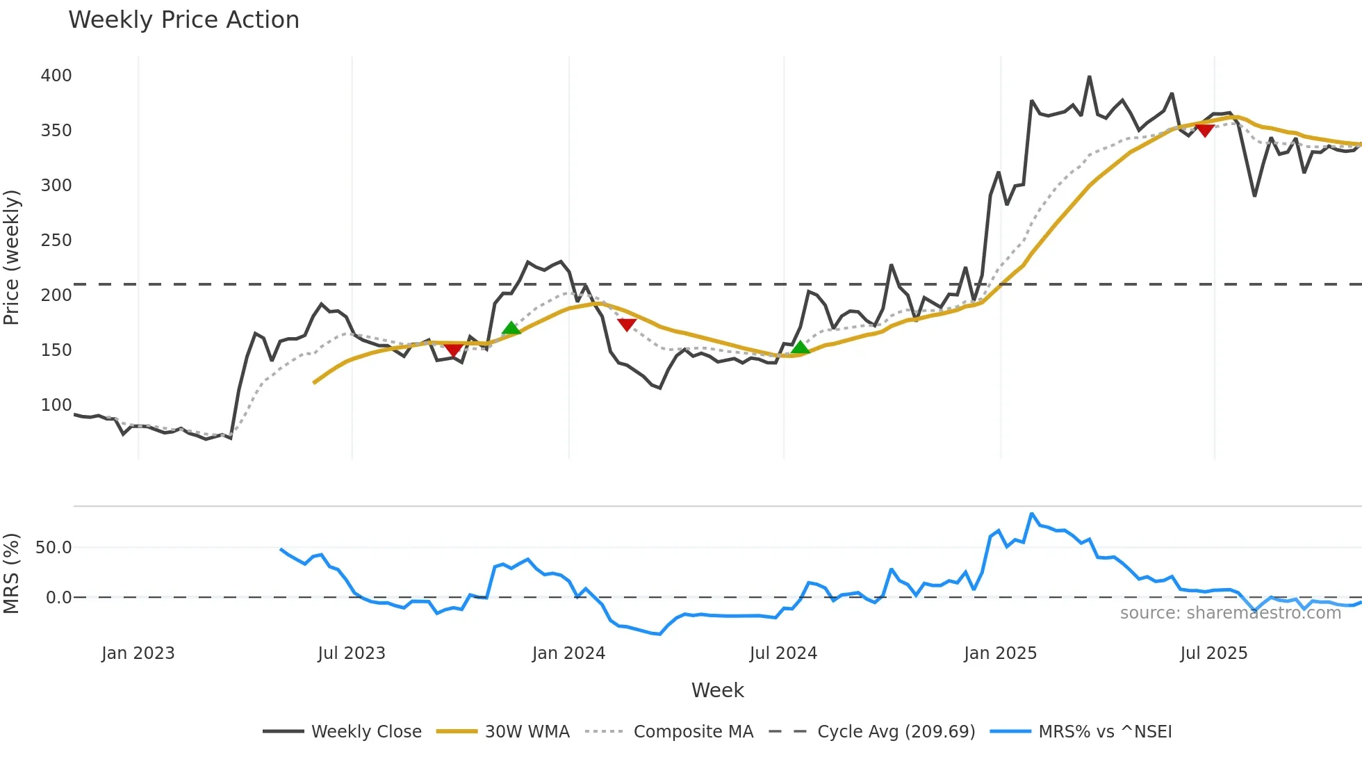 ASIANHOTNR weekly Price Action chart, closing 2025-11-03