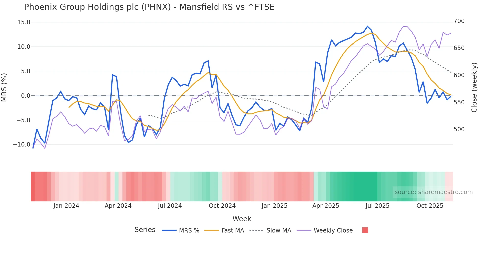 PHNX Mansfield Relative Strength chart