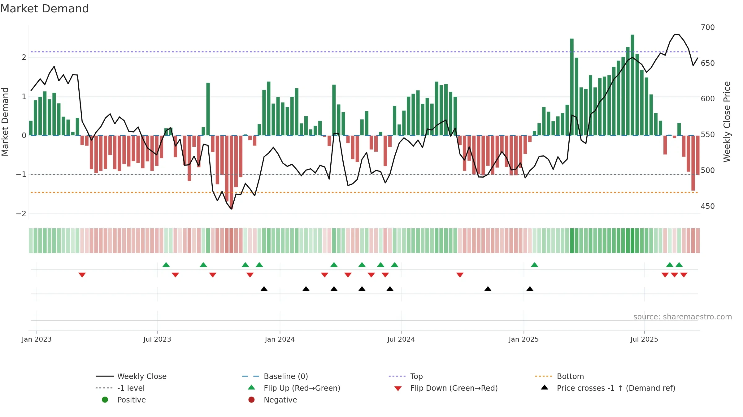 PHNX weekly Market Demand chart, closing 2025-09-19.