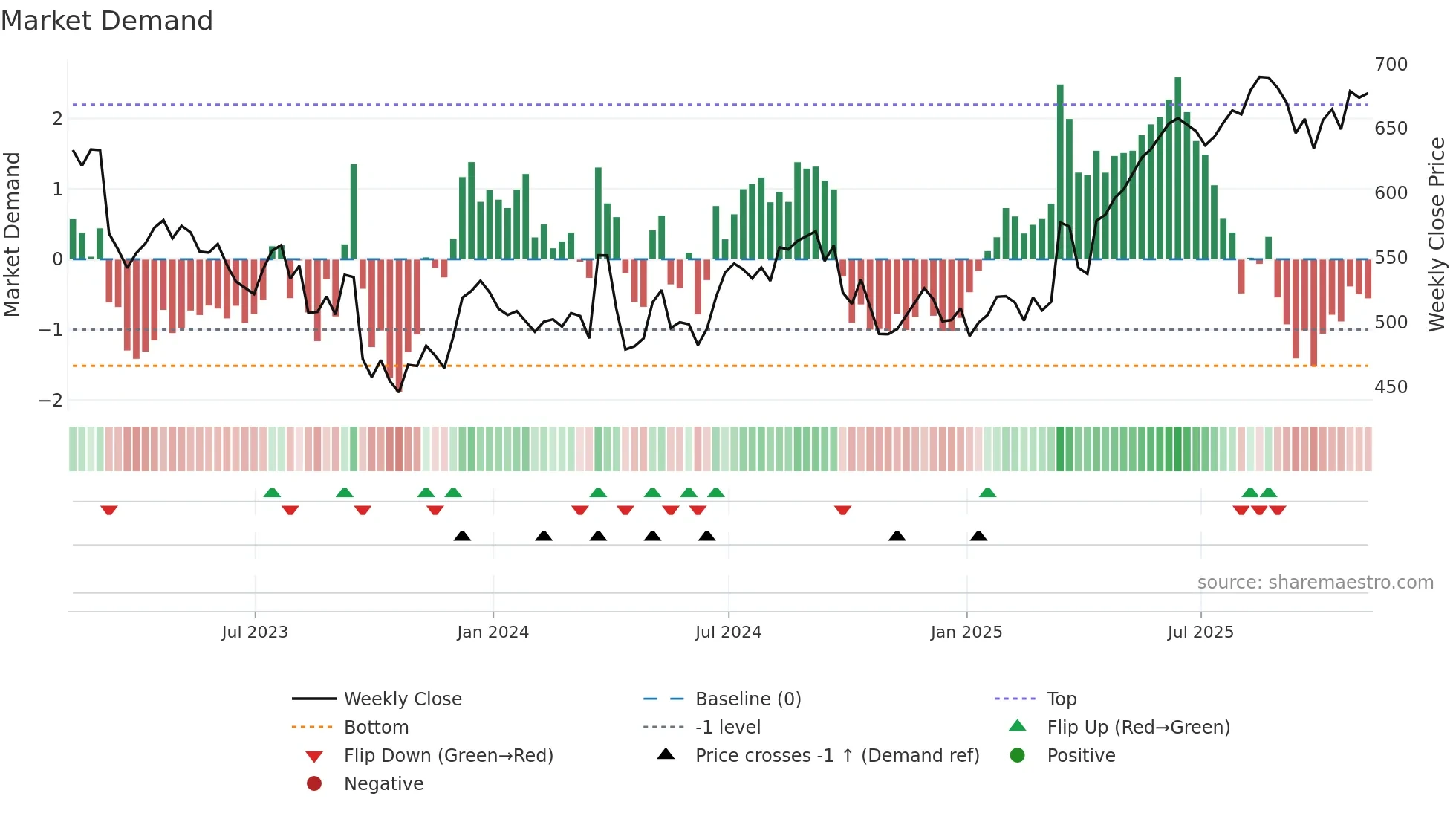 PHNX weekly Market Demand chart