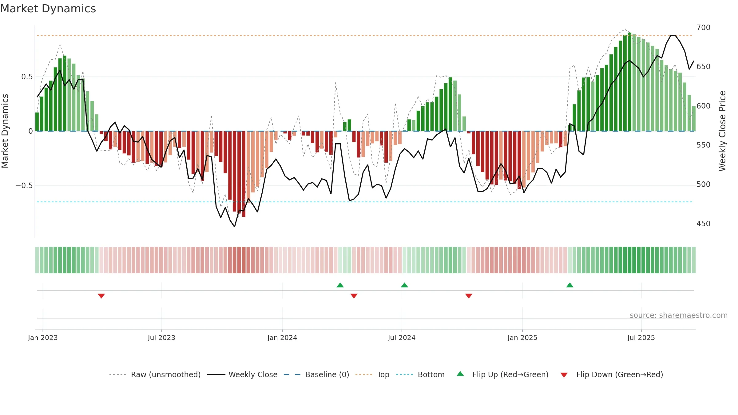 PHNX weekly Market Dynamics chart, closing 2025-09-19.