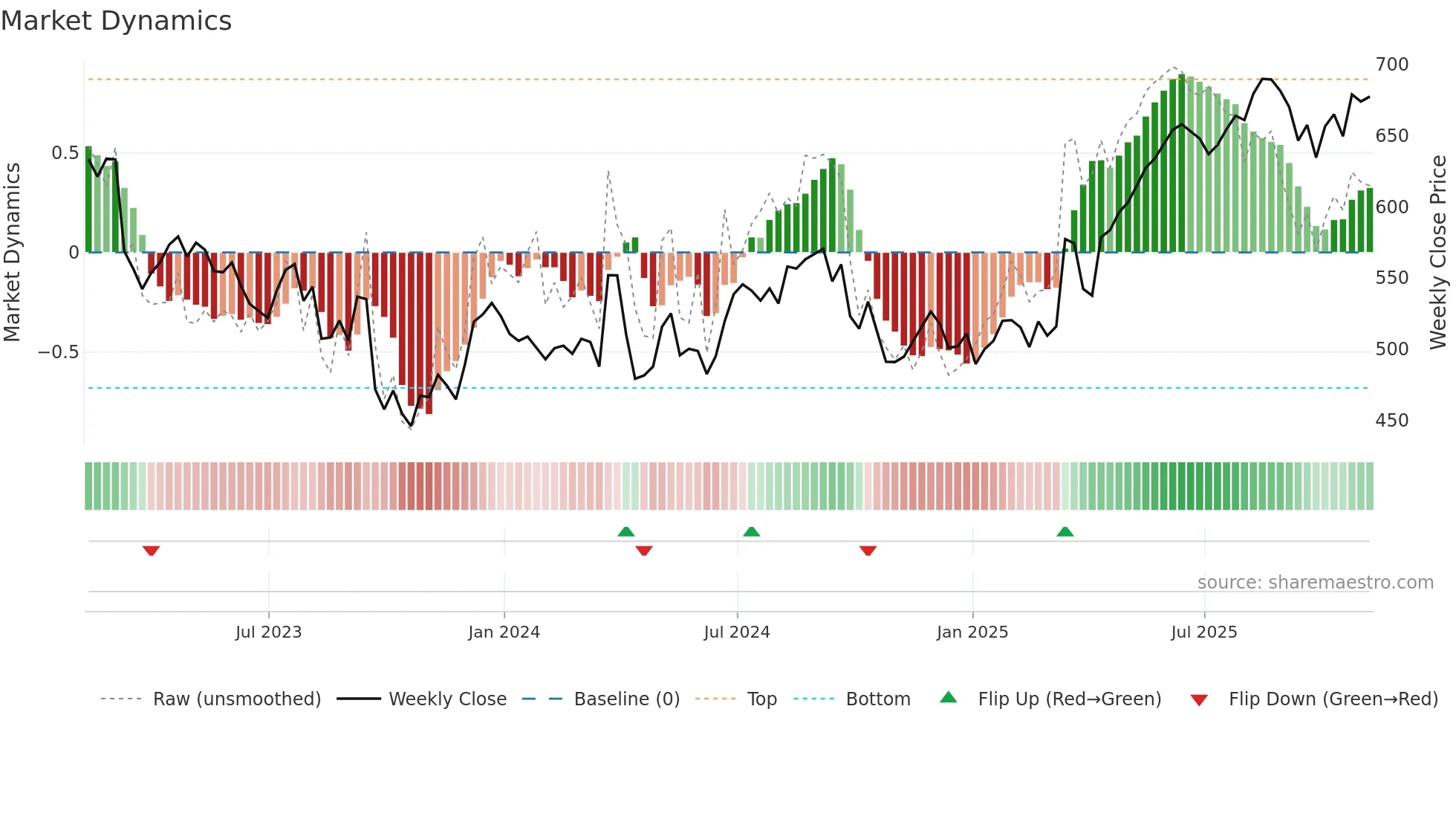 PHNX weekly Market Dynamics chart