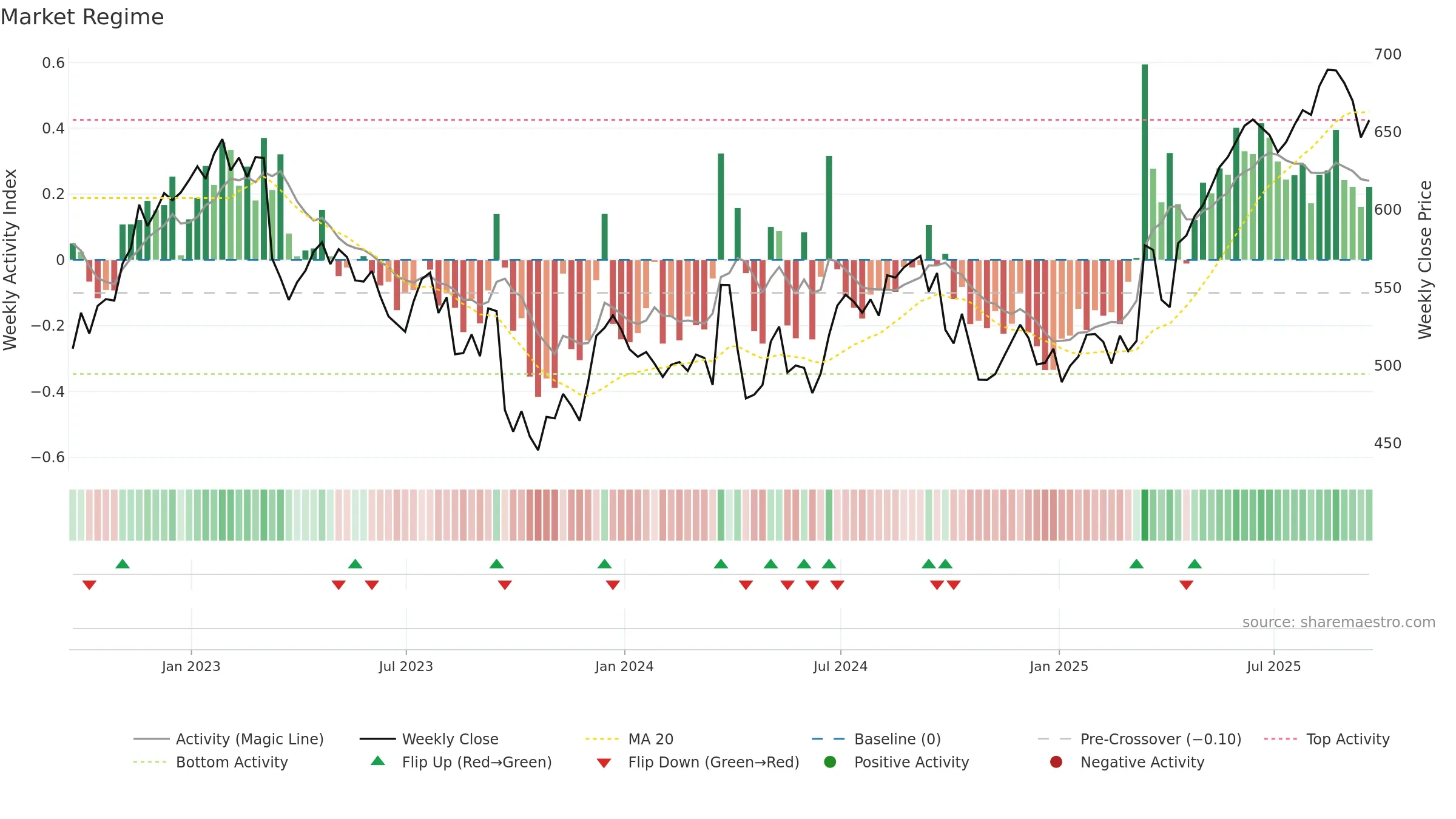 PHNX weekly Market Snapshot chart, closing 2025-09-19.