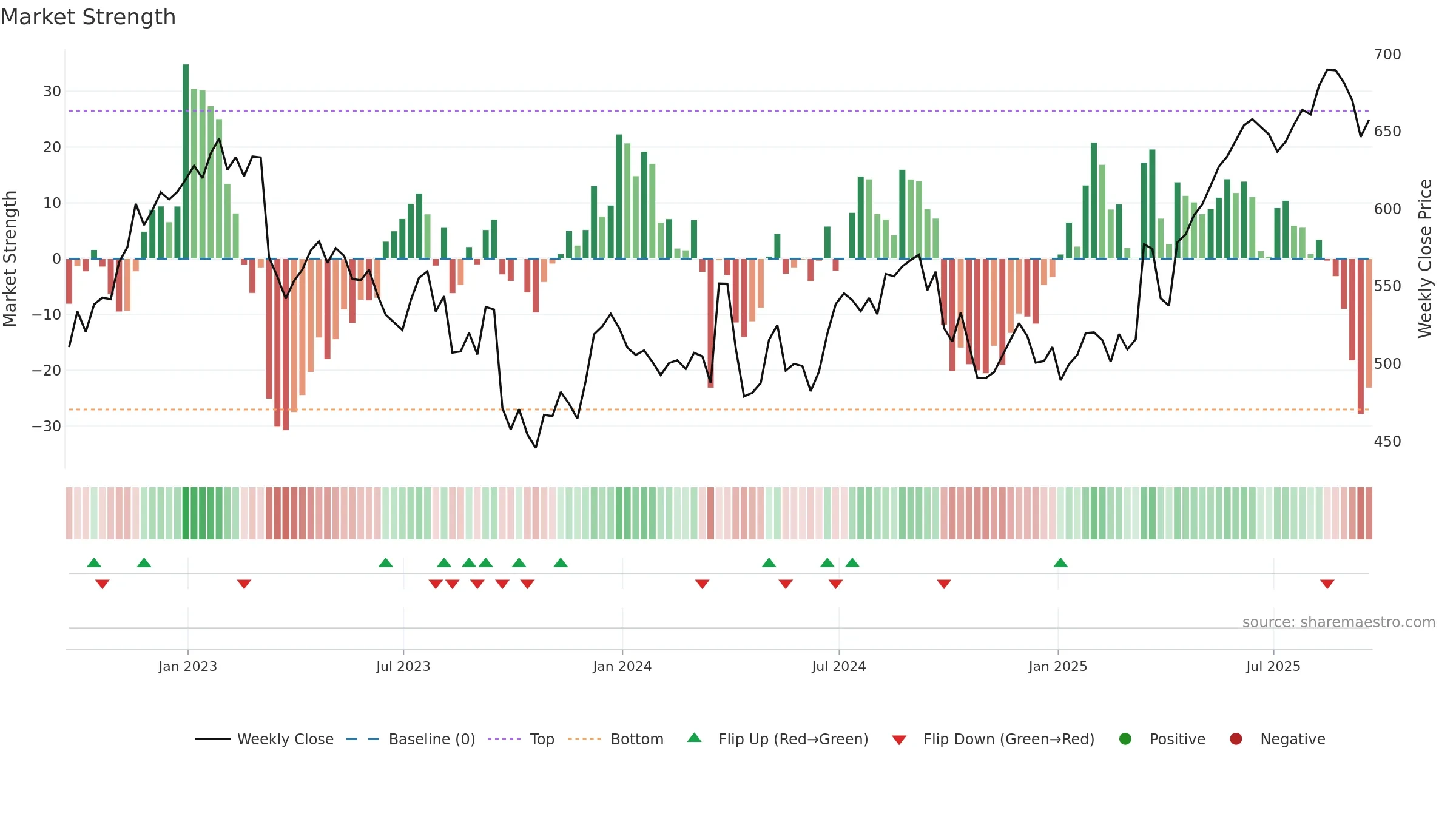 PHNX weekly Market Strength chart, closing 2025-09-19.