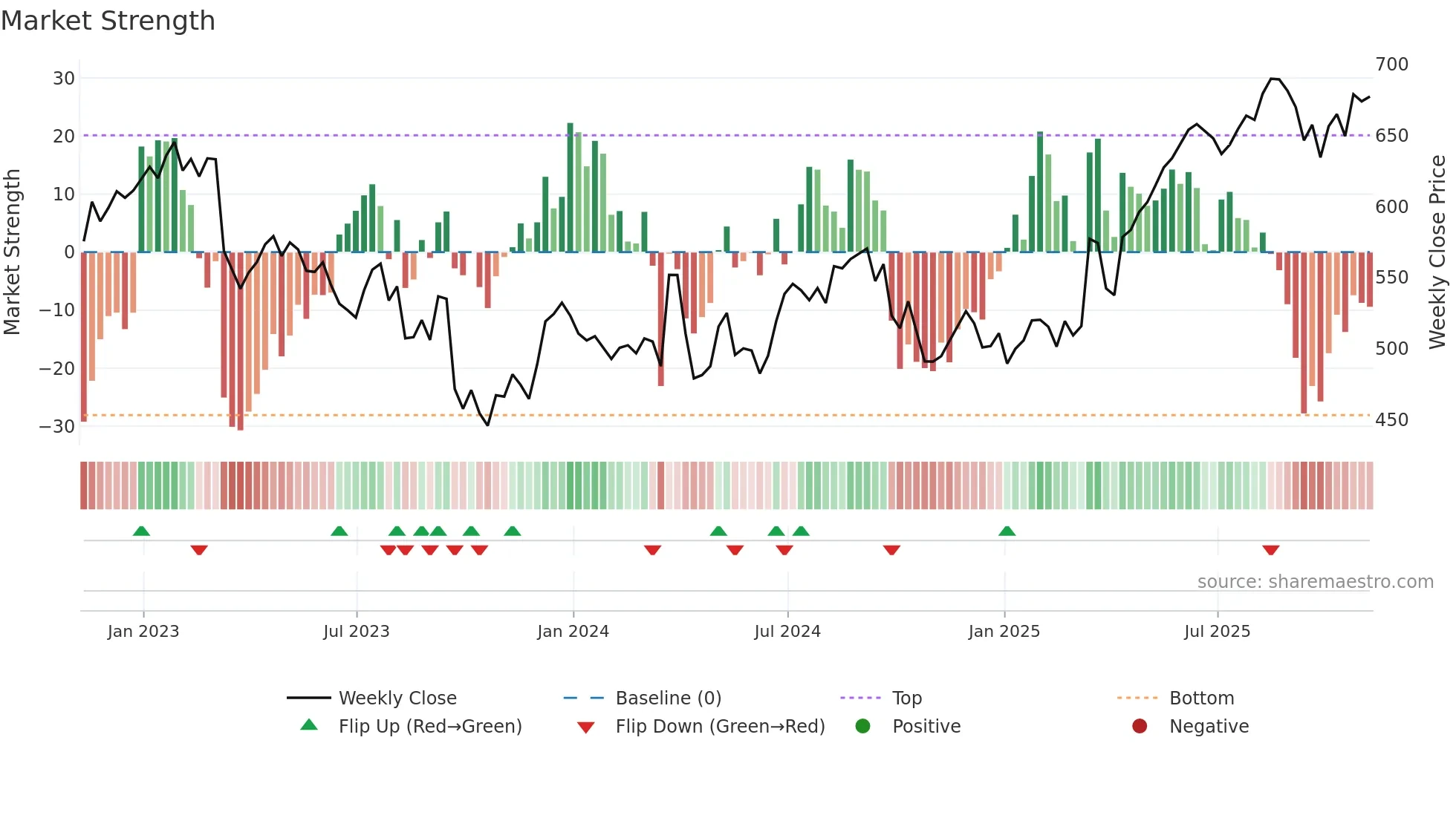 PHNX weekly Market Strength chart