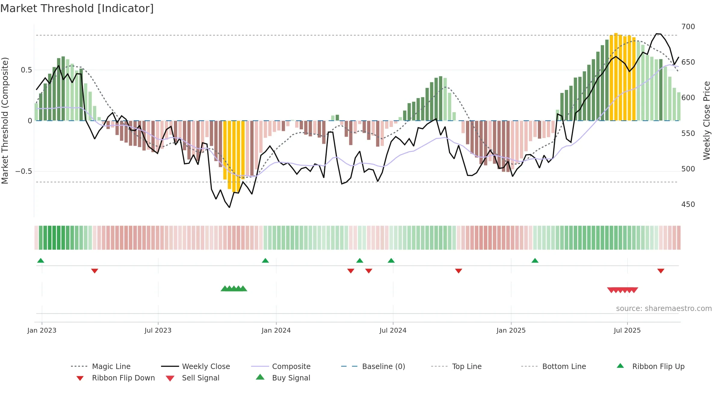 PHNX weekly Market Threshold chart, closing 2025-09-19.