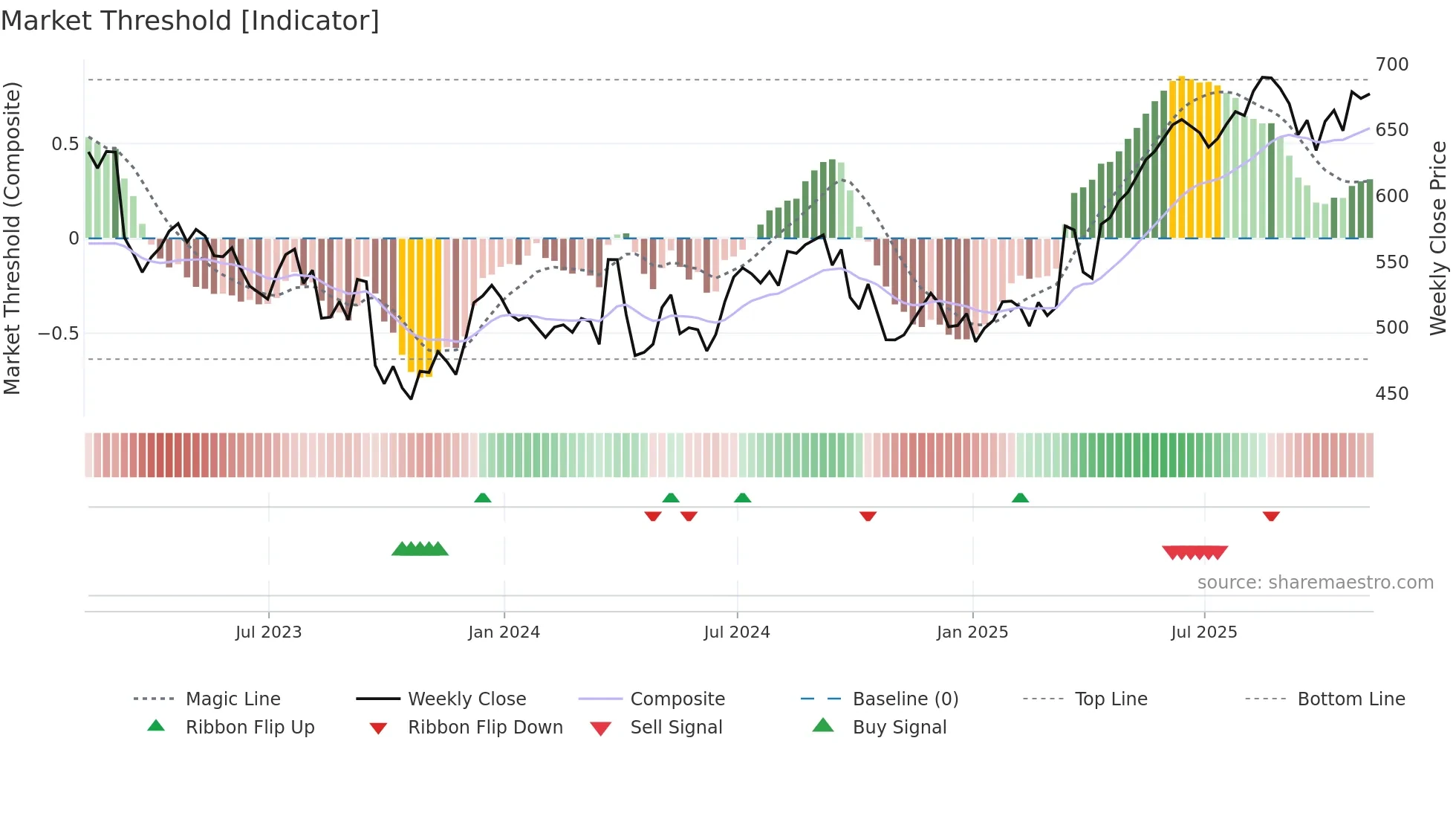 PHNX weekly Market Threshold chart