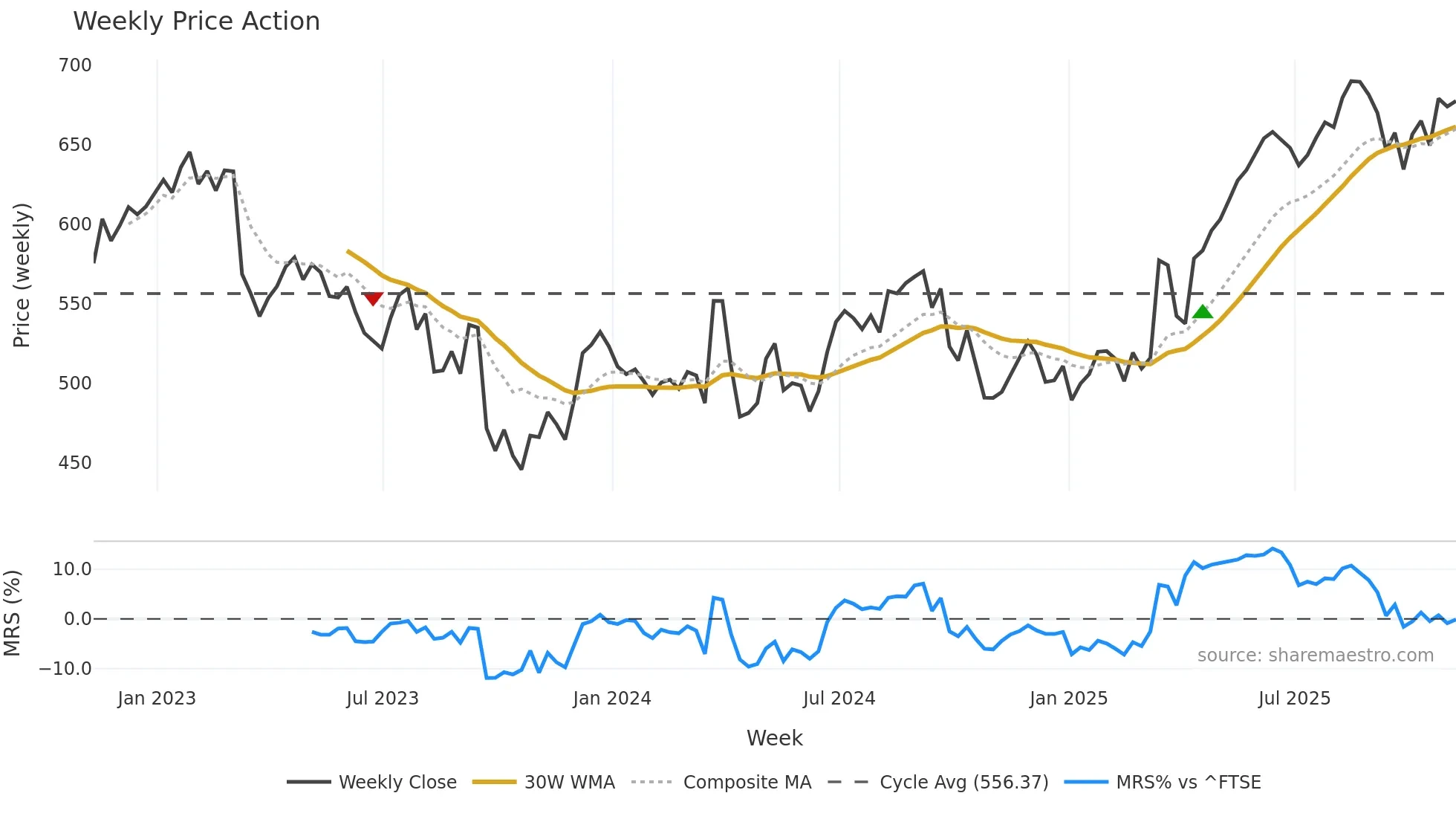 PHNX weekly Price Action chart, closing 2025-11-07