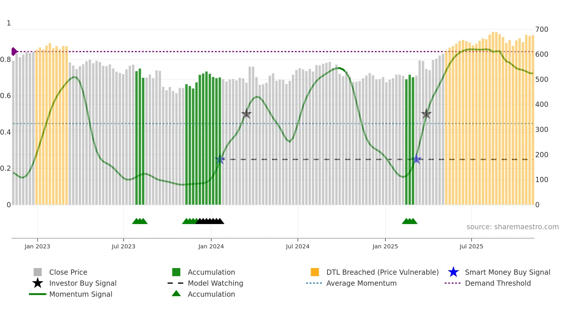 PHNX weekly Smart Money chart