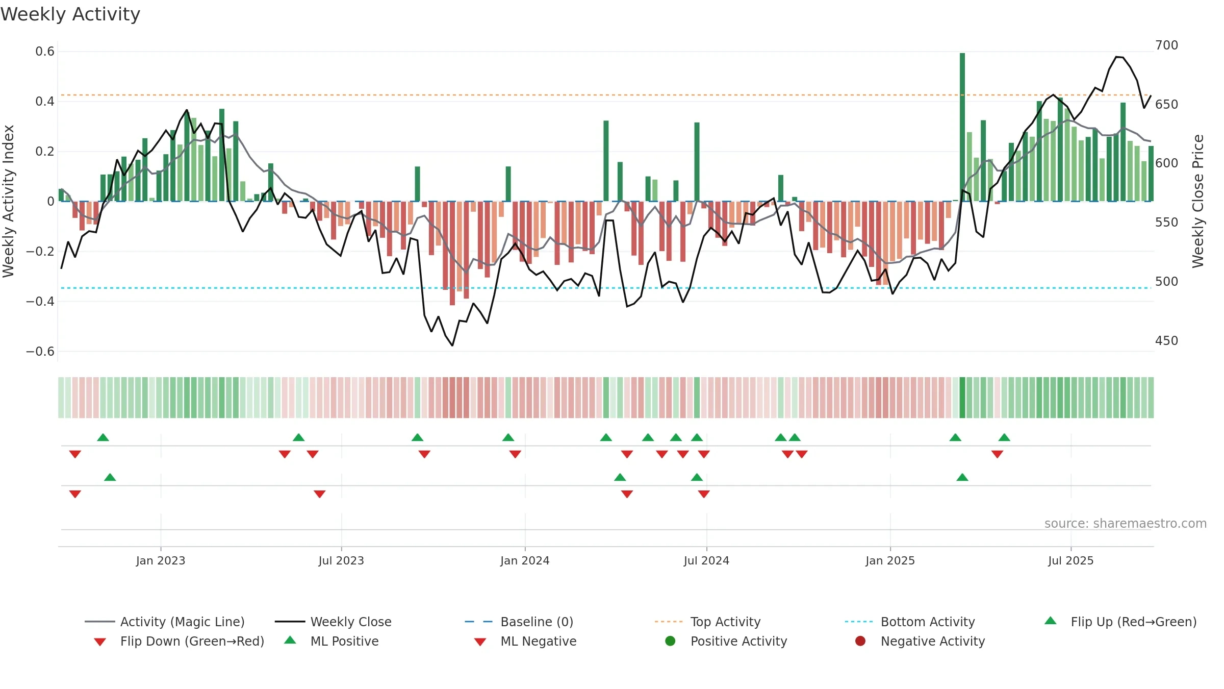 PHNX weekly Activity chart, closing 2025-09-19.