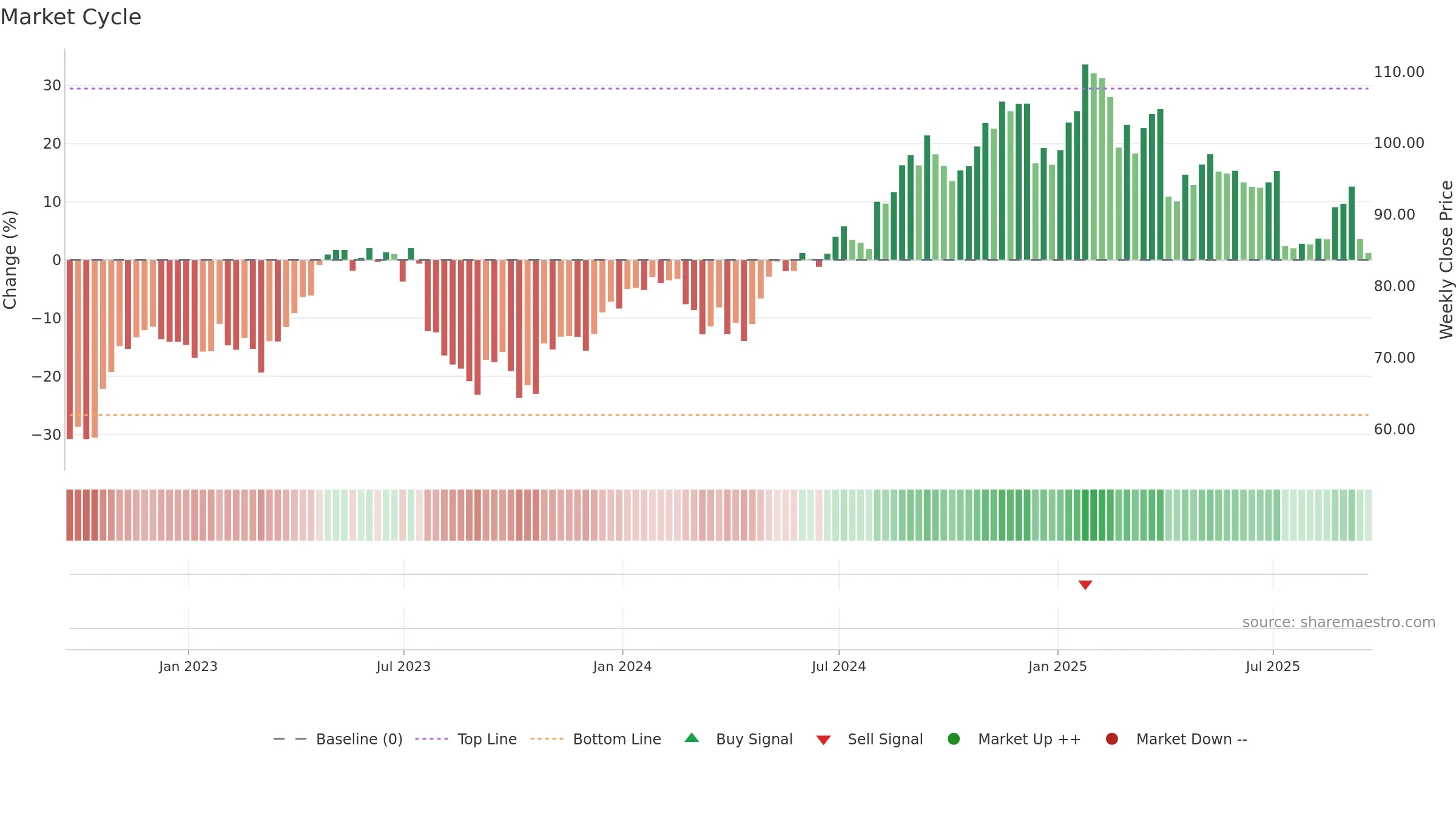 MMSI weekly Market Cycle chart, closing 2025-09-19.