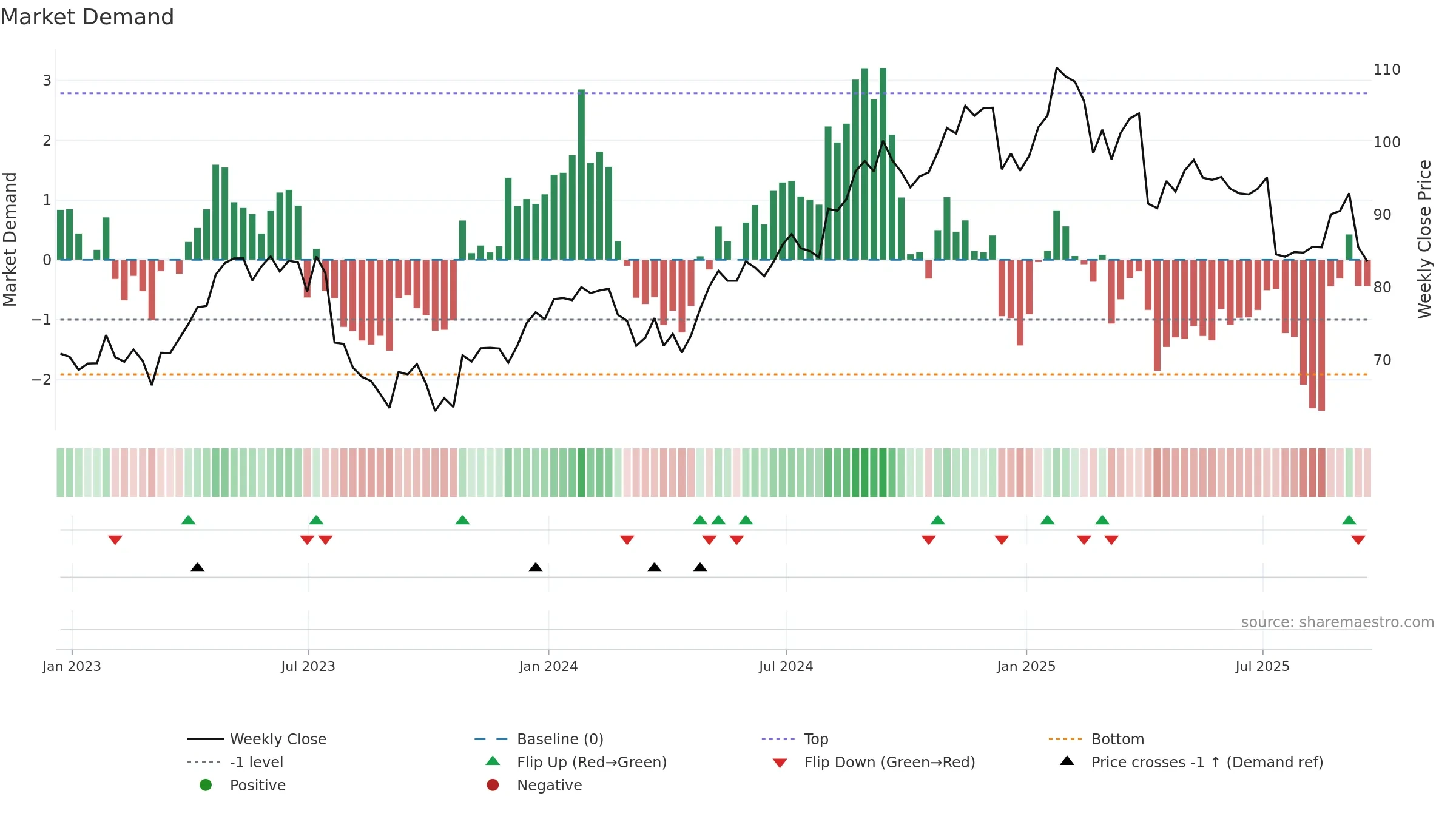 MMSI weekly Market Demand chart, closing 2025-09-19.