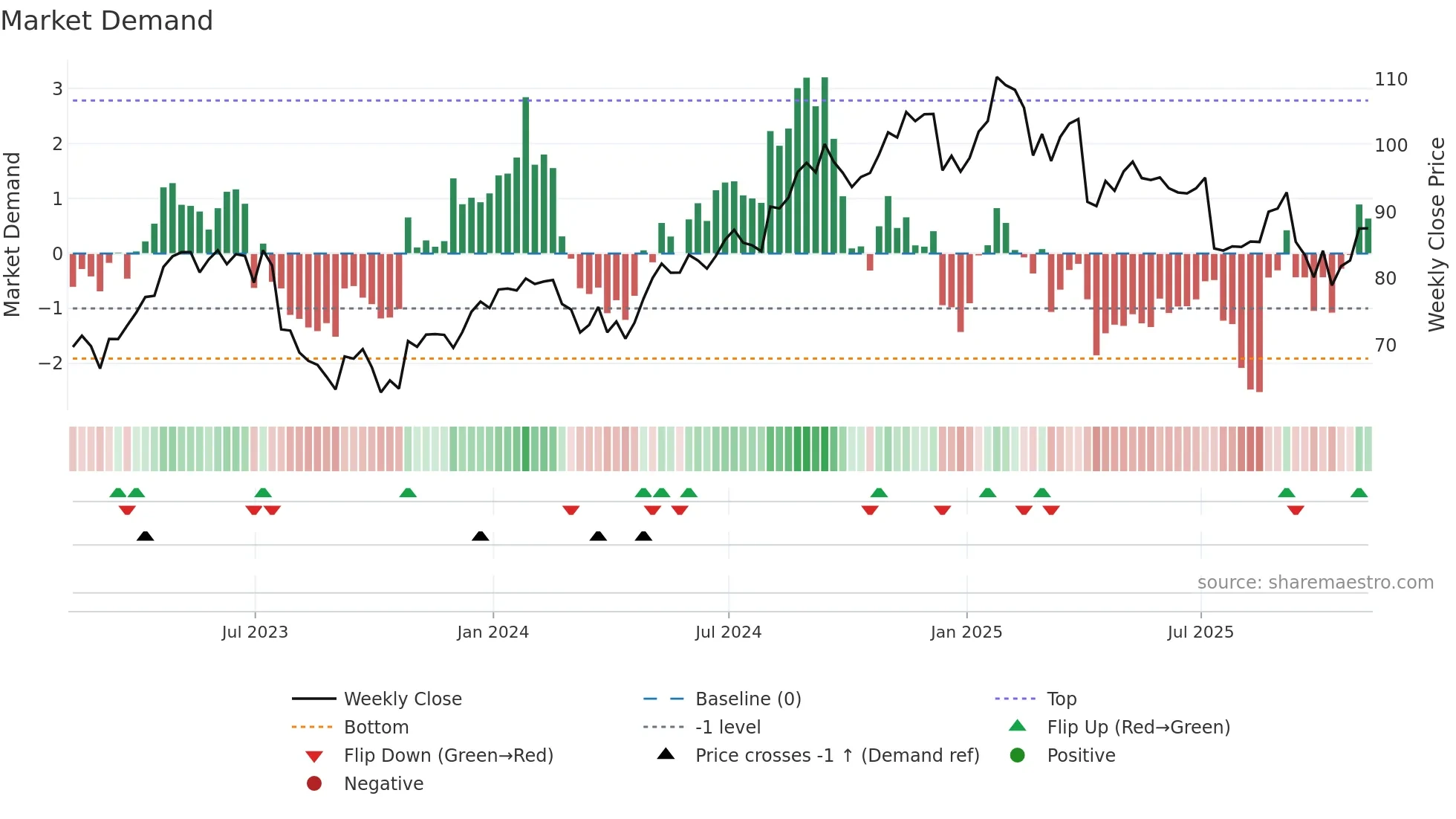 MMSI weekly Market Demand chart