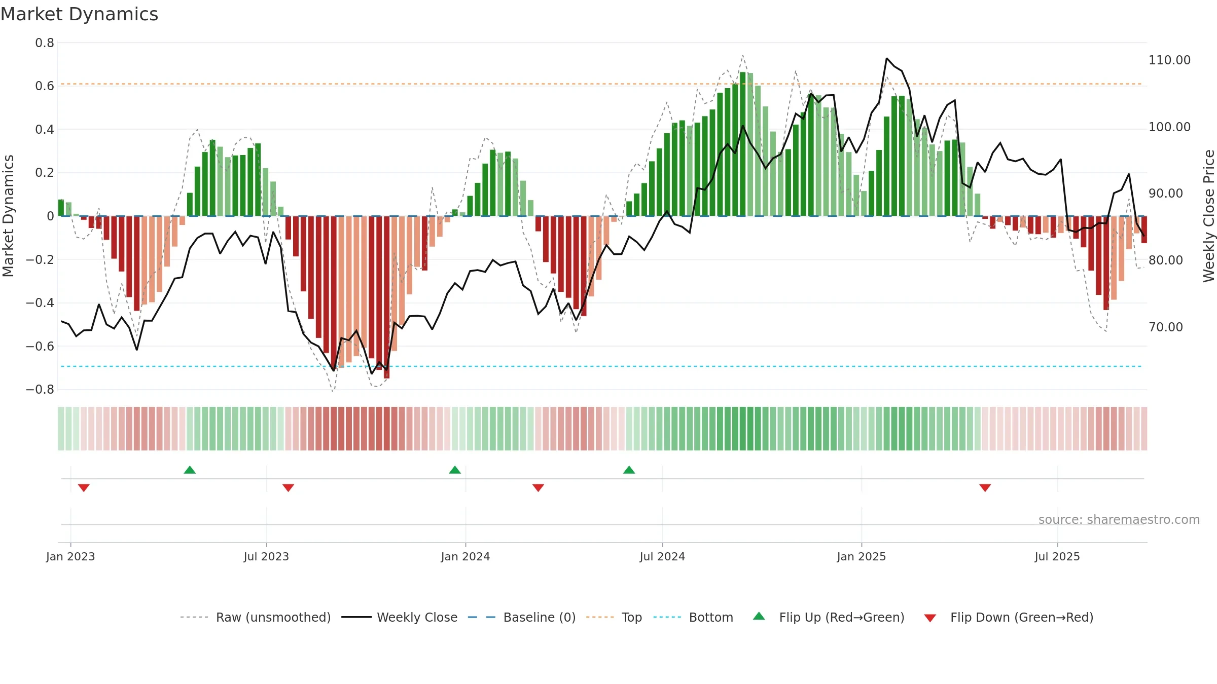 MMSI weekly Market Dynamics chart, closing 2025-09-19.