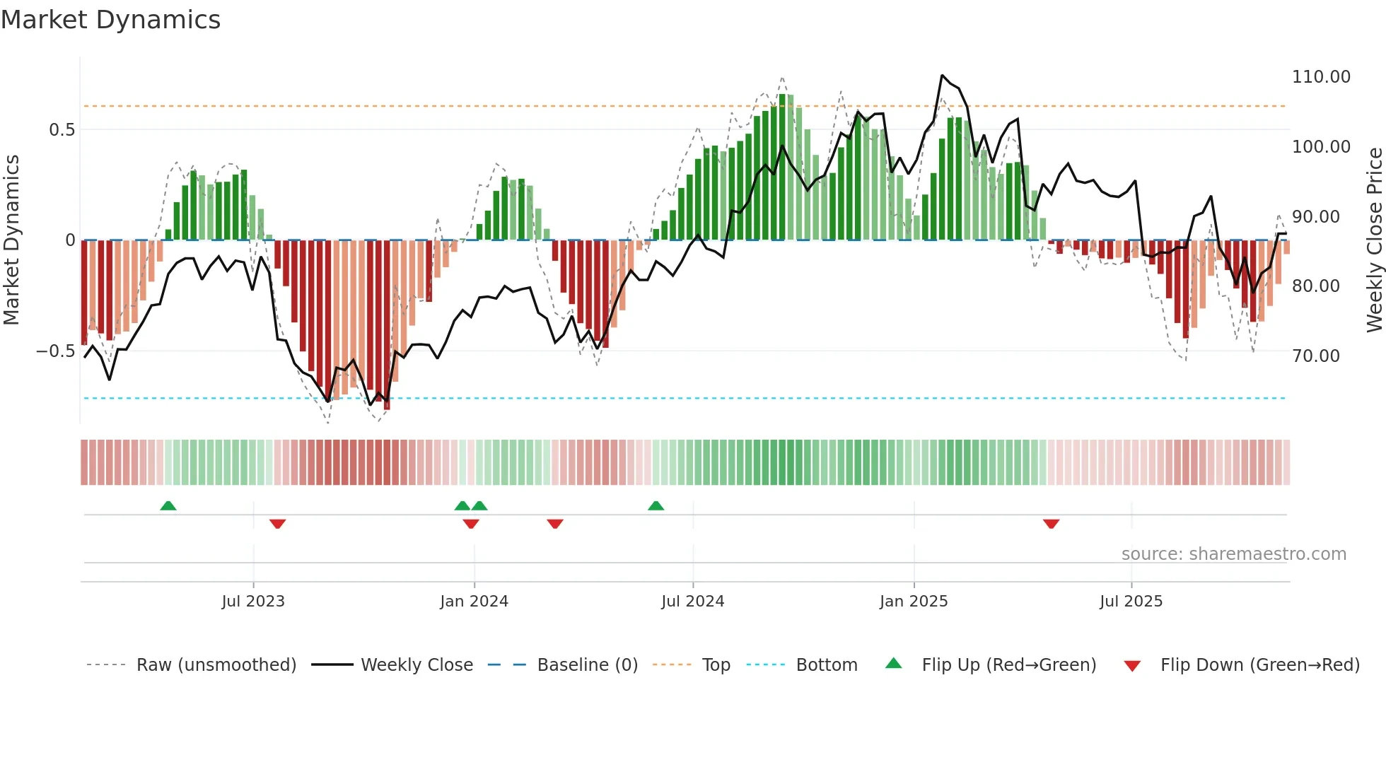 MMSI weekly Market Dynamics chart
