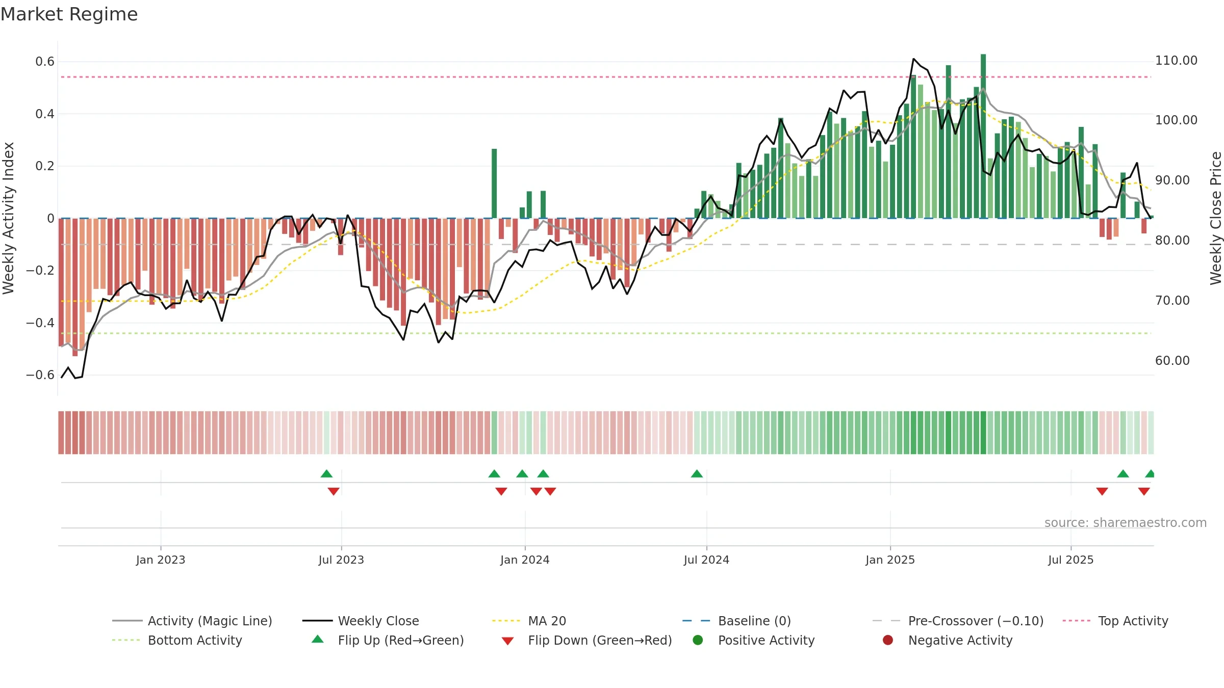 MMSI weekly Market Snapshot chart, closing 2025-09-19.