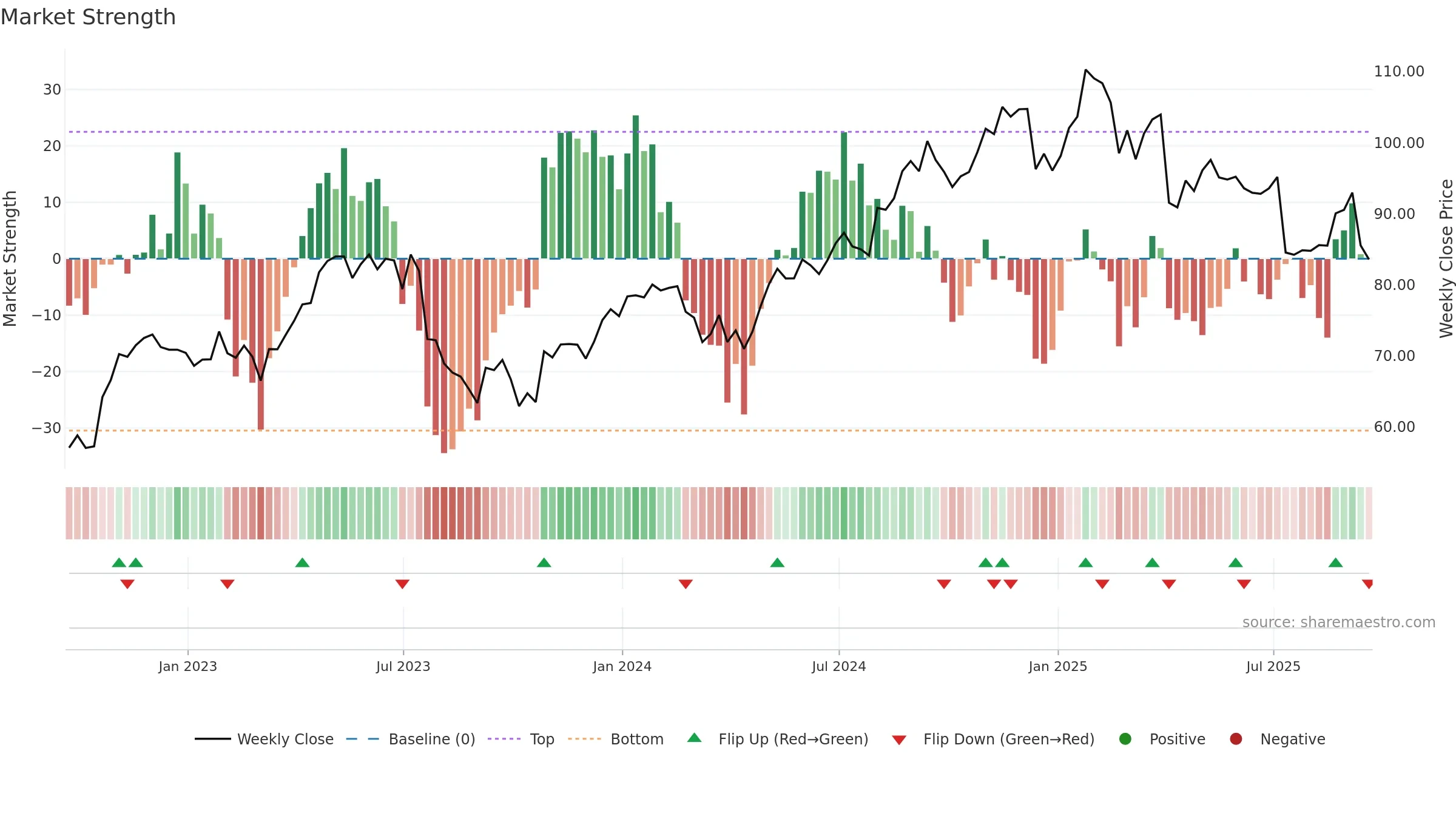 MMSI weekly Market Strength chart, closing 2025-09-19.