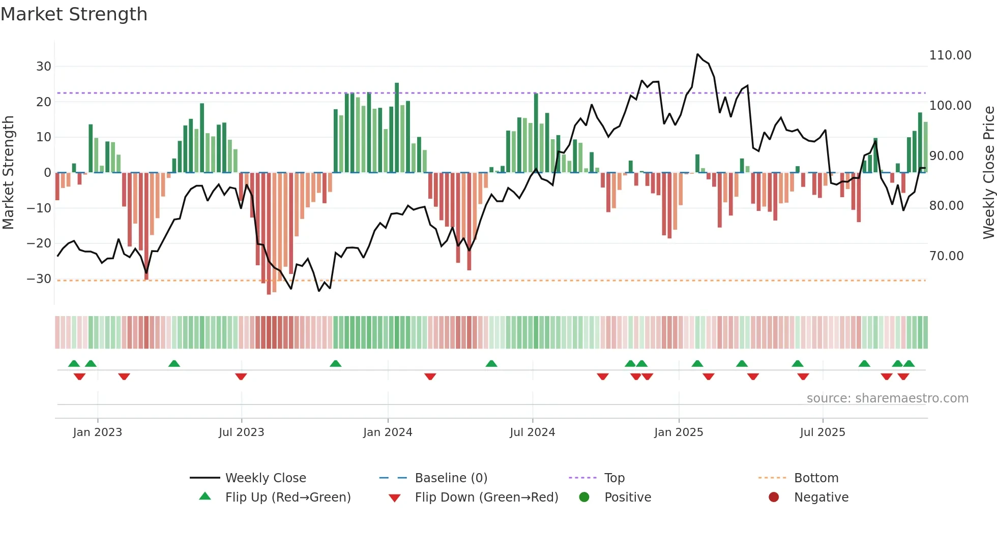 MMSI weekly Market Strength chart