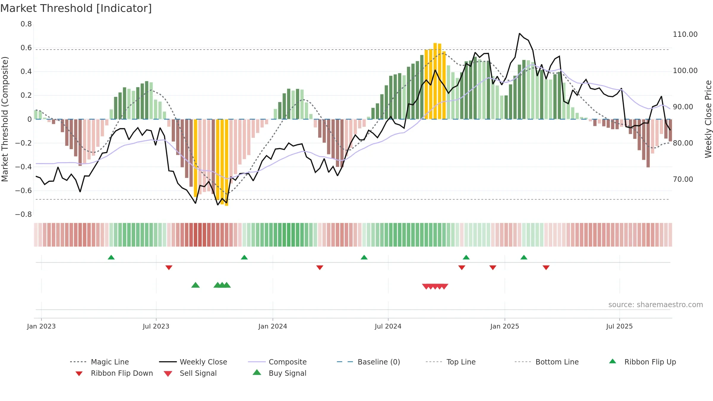 MMSI weekly Market Threshold chart, closing 2025-09-19.